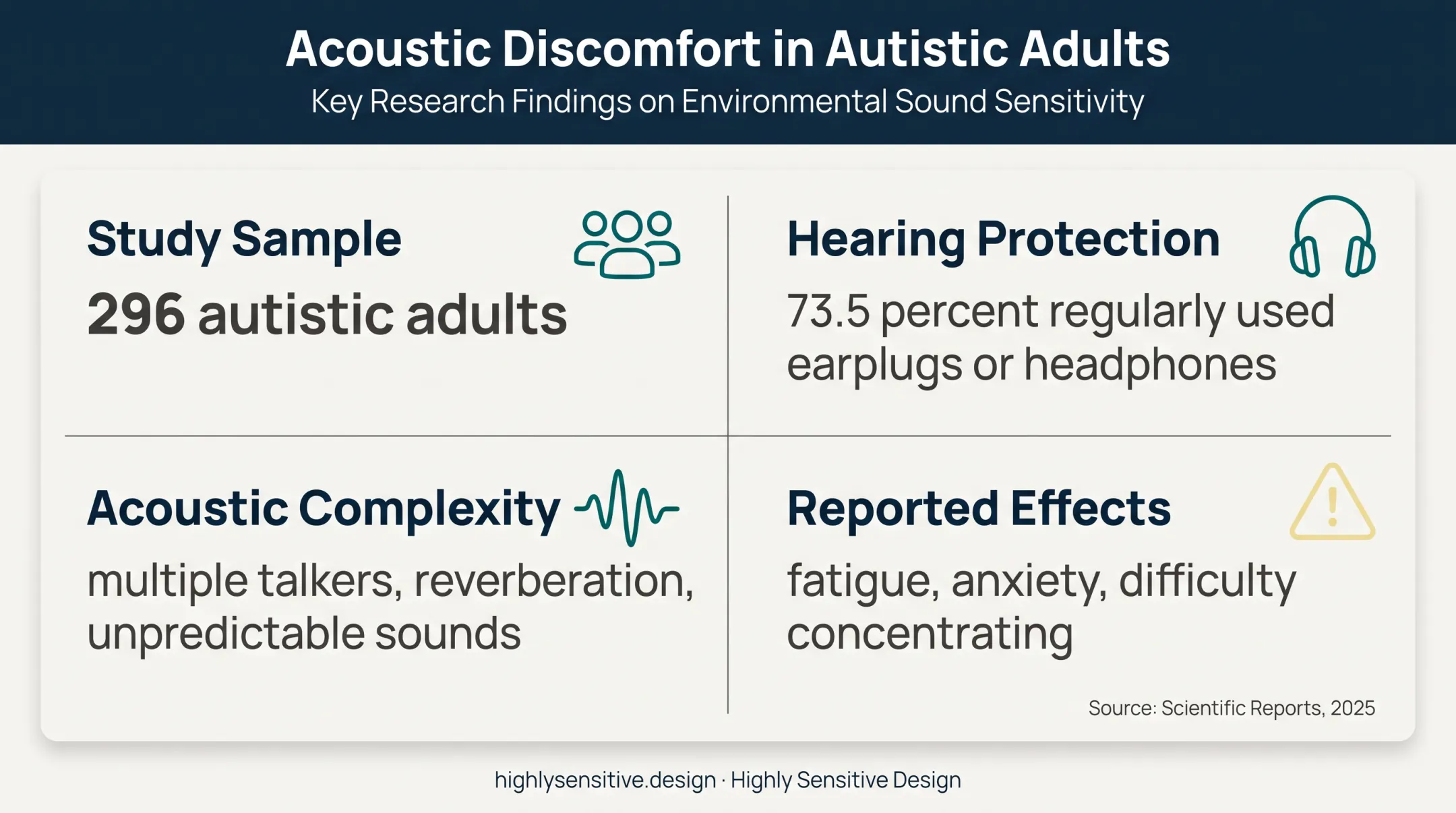 Autistic adult acoustic sensitivity statistics and environmental triggers infographic