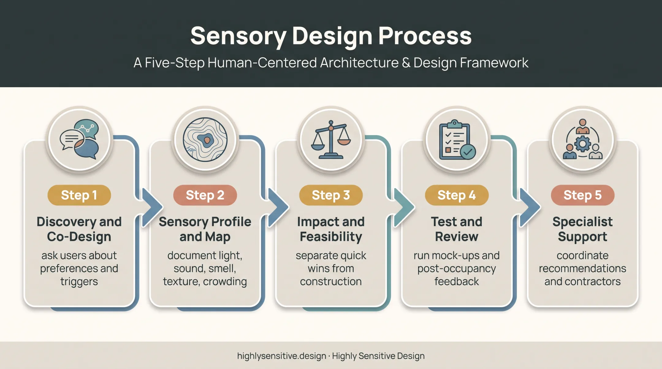 Five-step autism-inclusive sensory design process from discovery to review