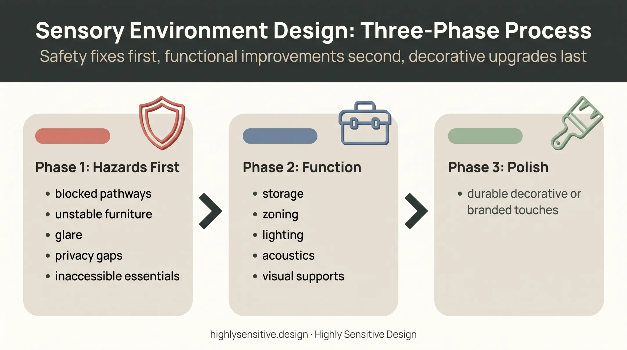 Three-phase speech therapy room setup priority process
