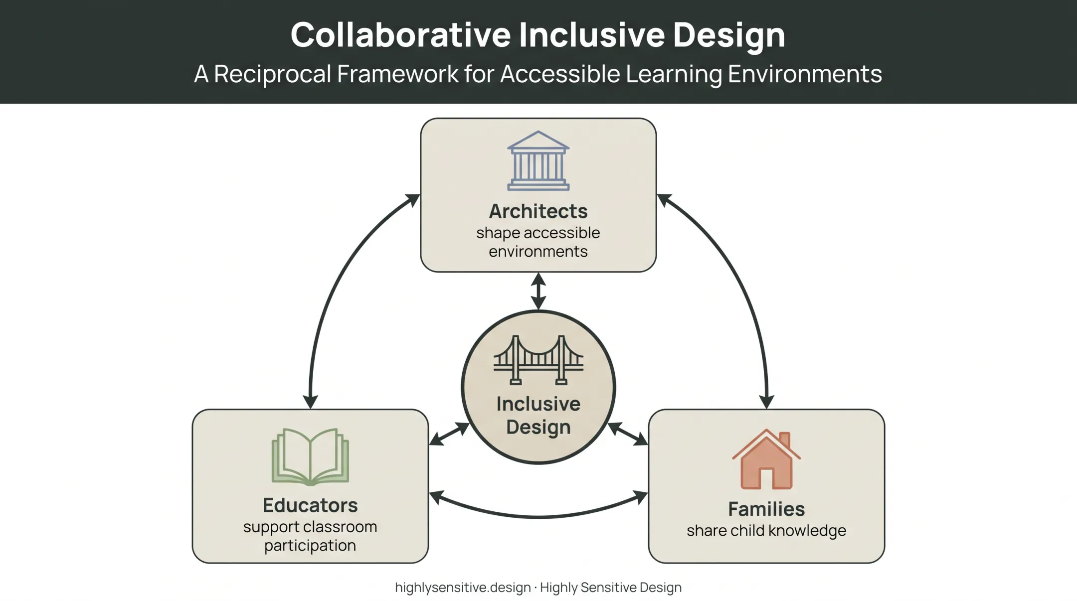 Inclusive design collaboration among architects educators and families