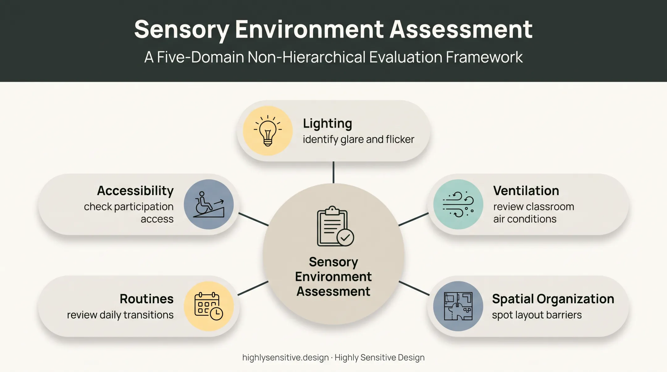Five-part sensory environment assessment map for inclusive preschool classrooms