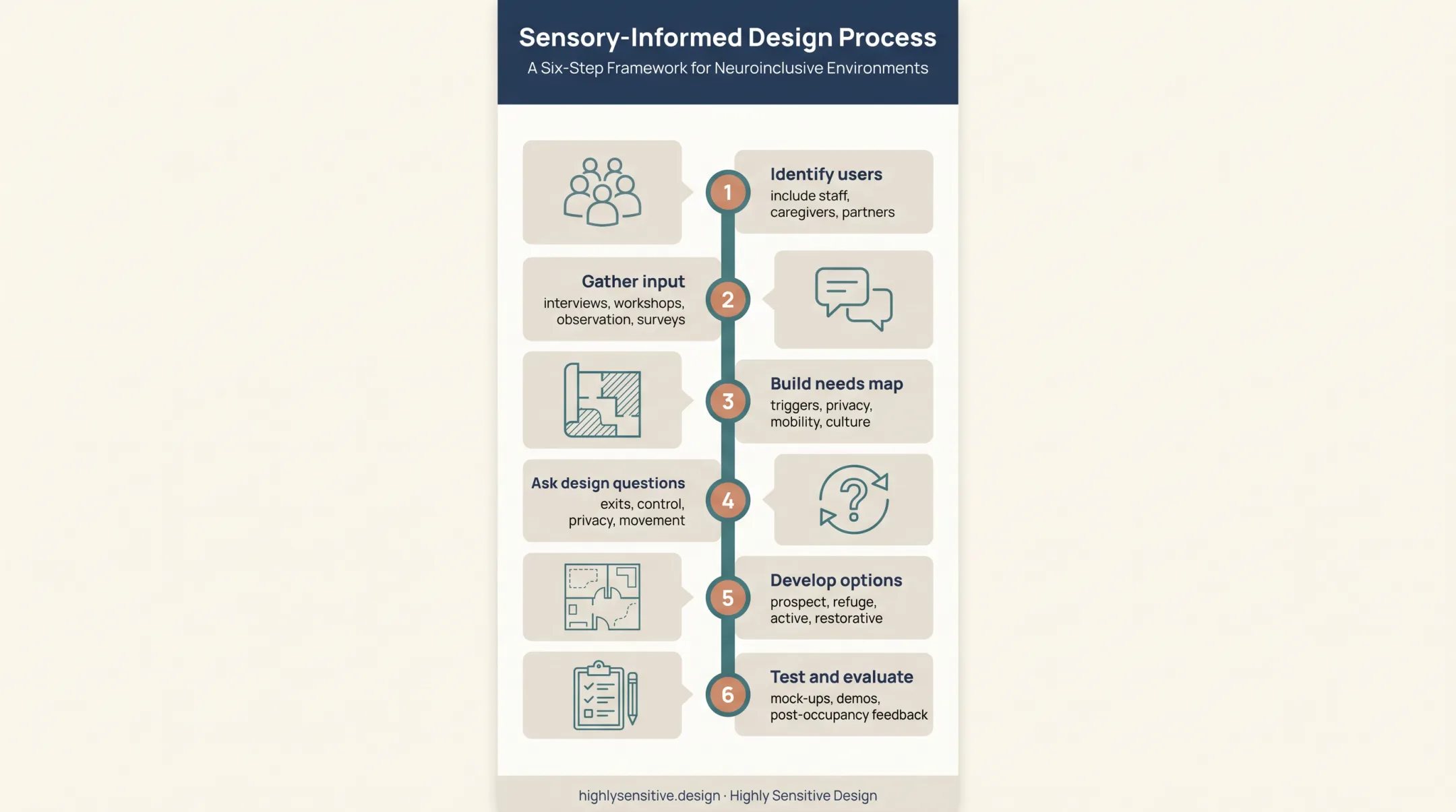 Six-step trauma-informed design process from listening to post-occupancy feedback
