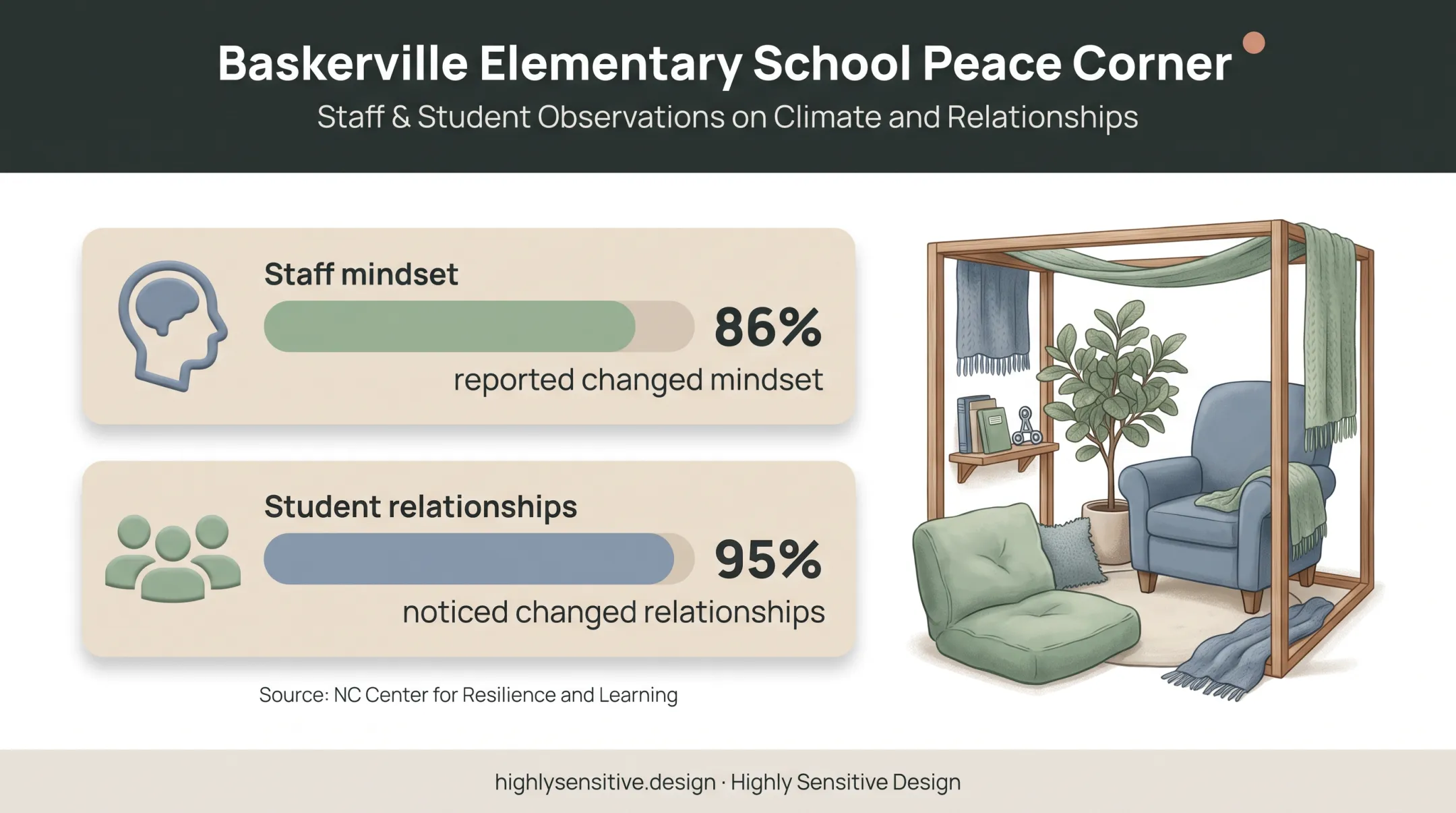 Peace corner classroom intervention with reported staff and relationship changes
