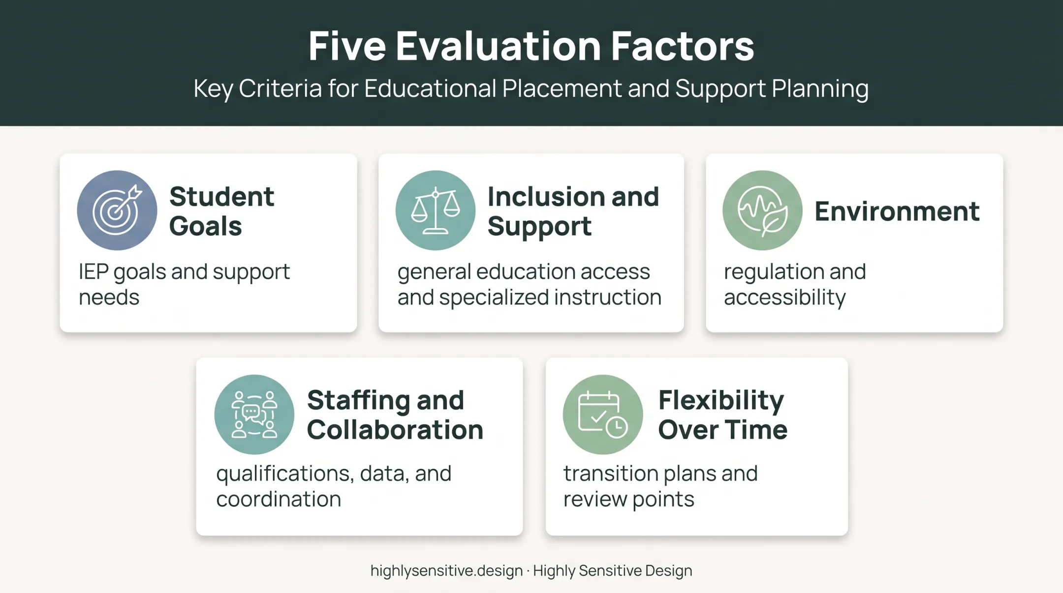 Five-factor framework for evaluating special education classroom placement