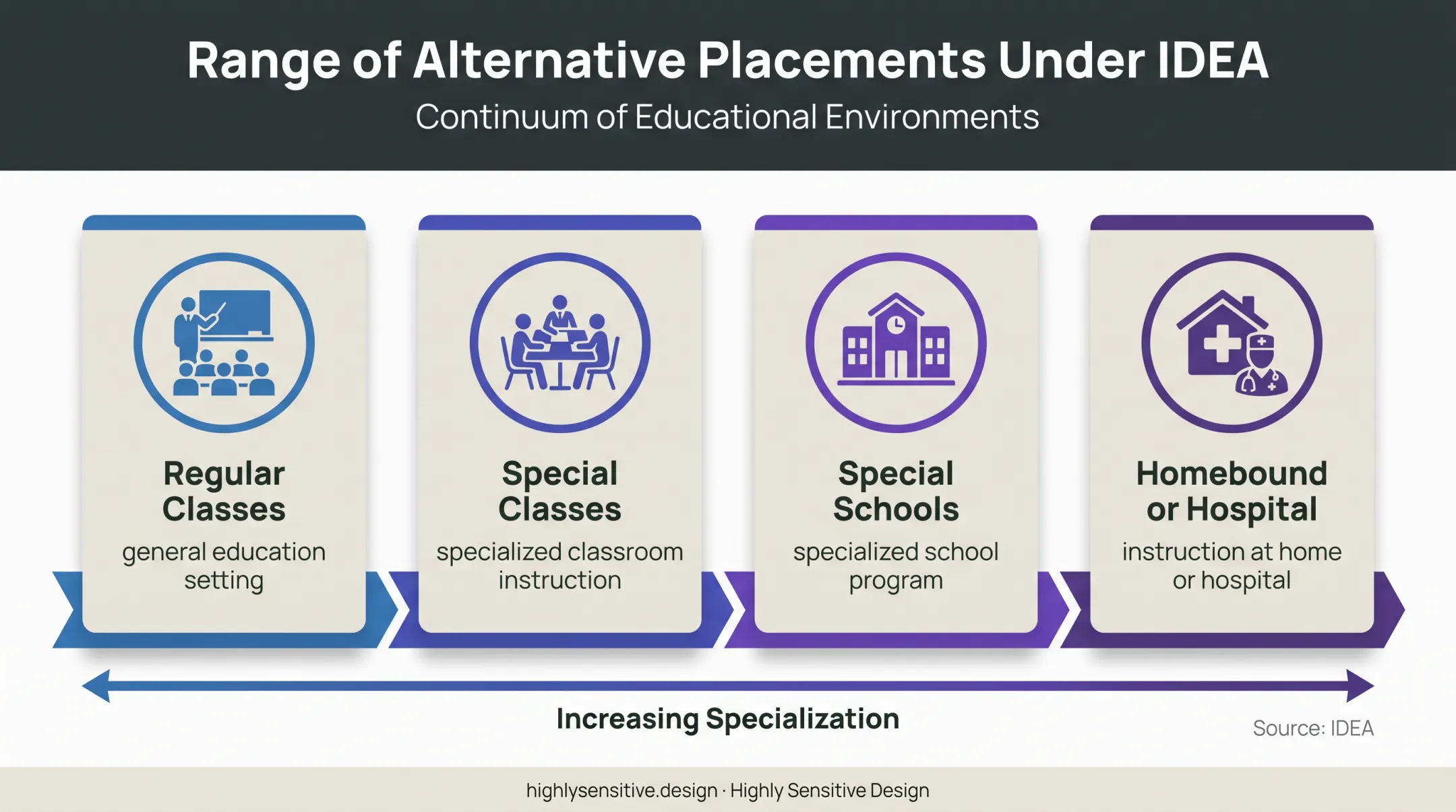 IDEA continuum of special education classroom placement options