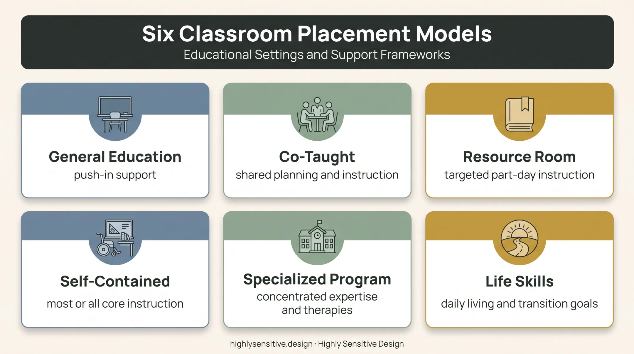 Six special education classroom types and primary instructional purposes