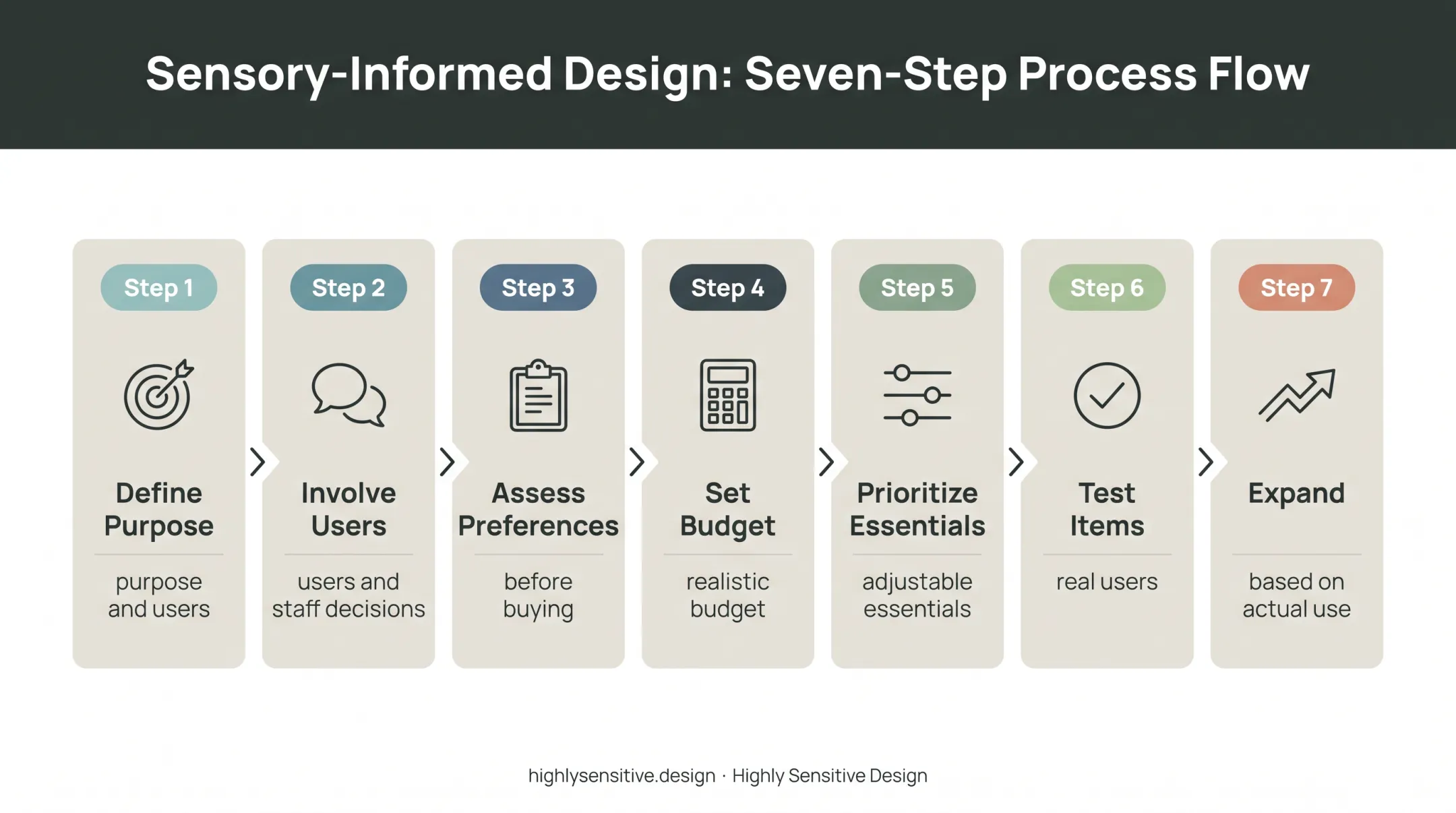 Seven-step sensory room planning and implementation process flow
