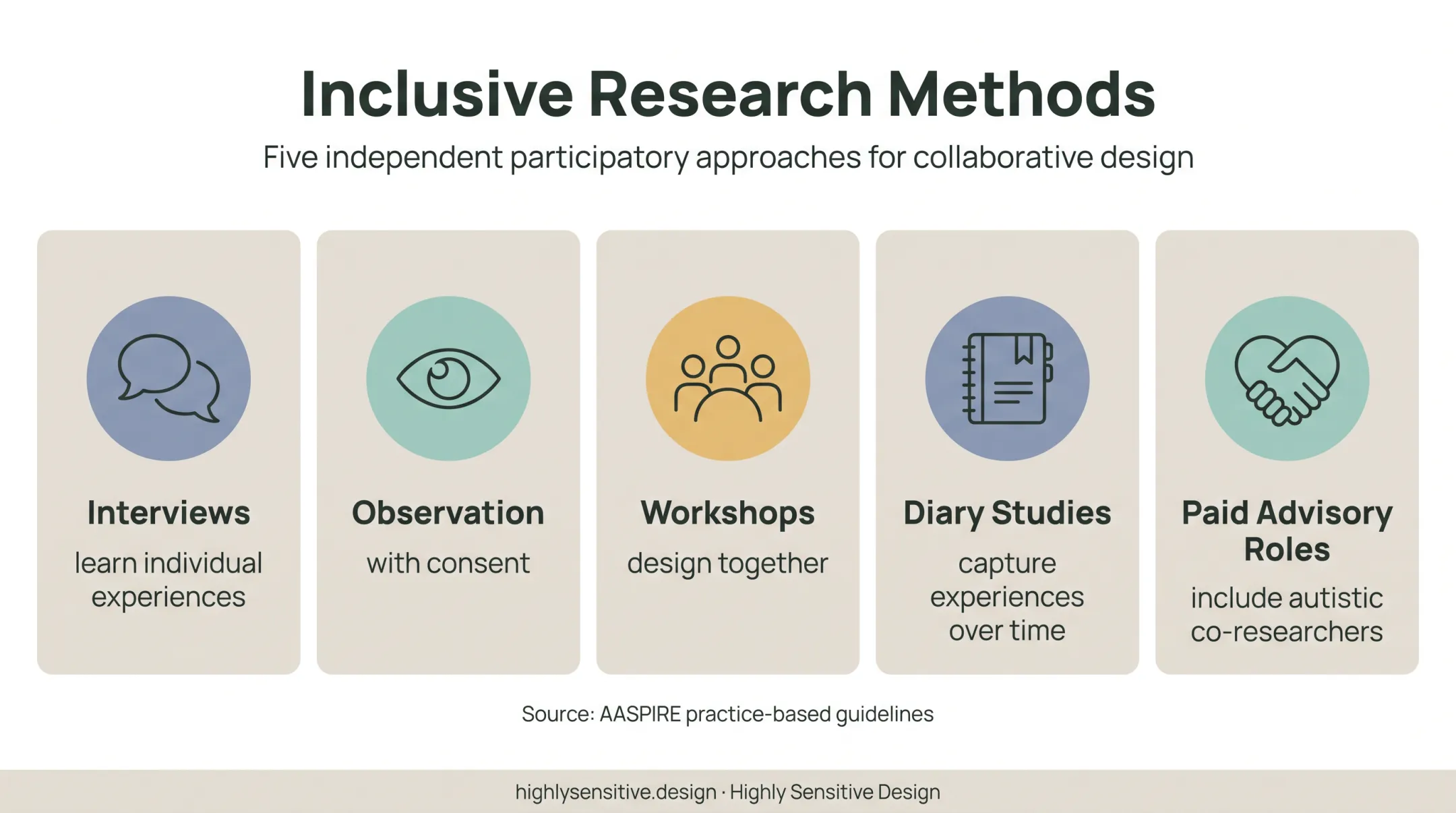 Five participatory research methods for autistic product design