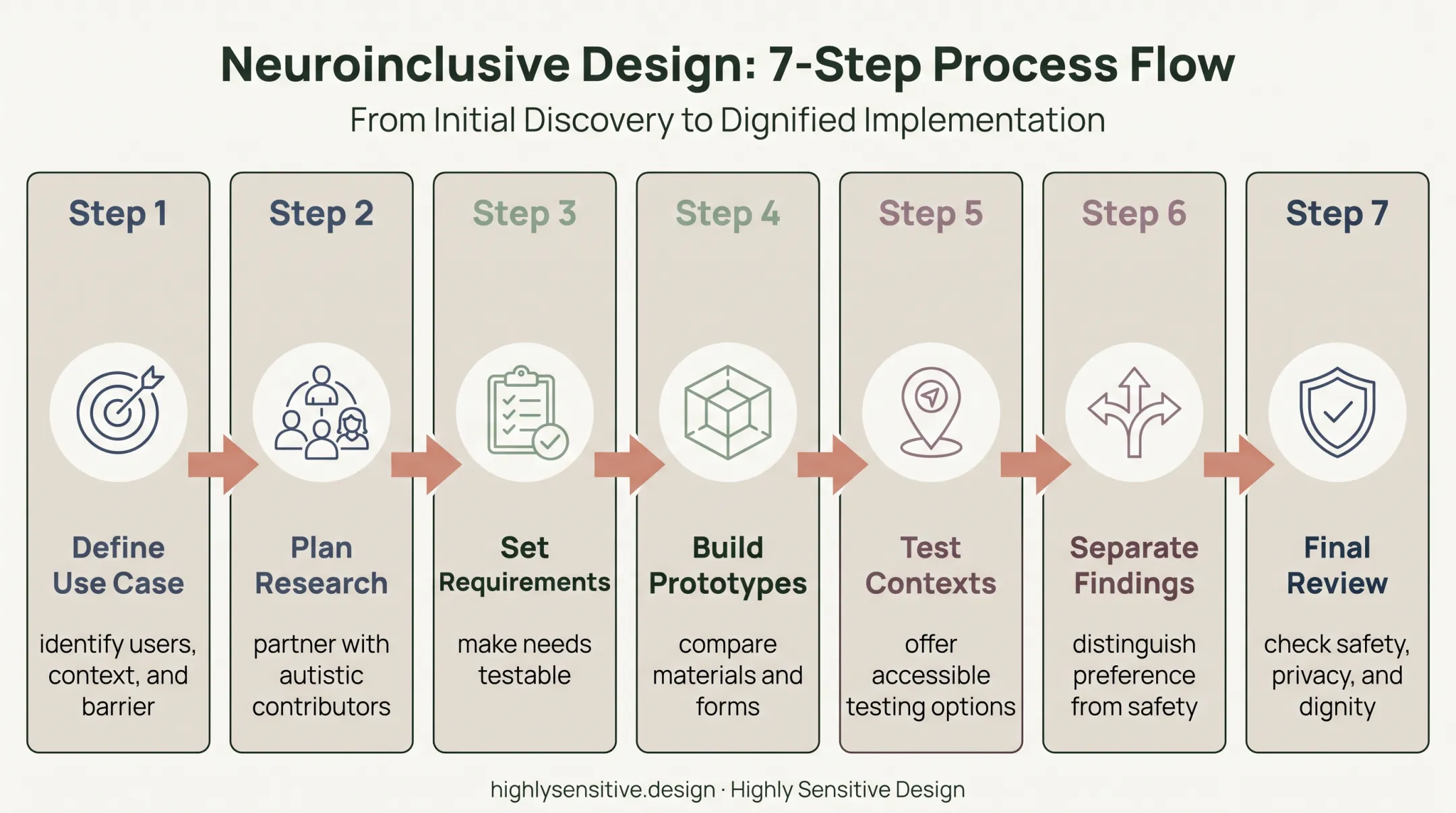 Seven-step autistic product design process from research to final review