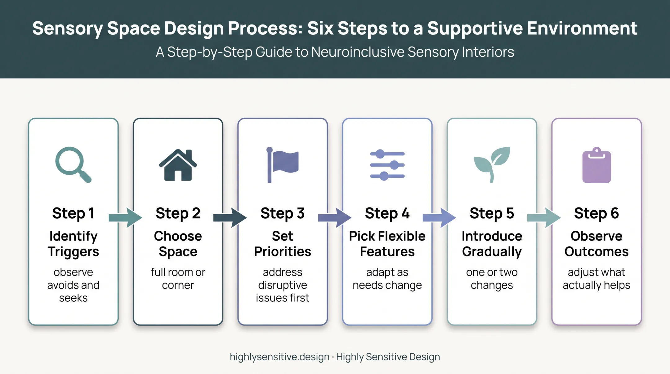 Six-step personalized sensory room planning process