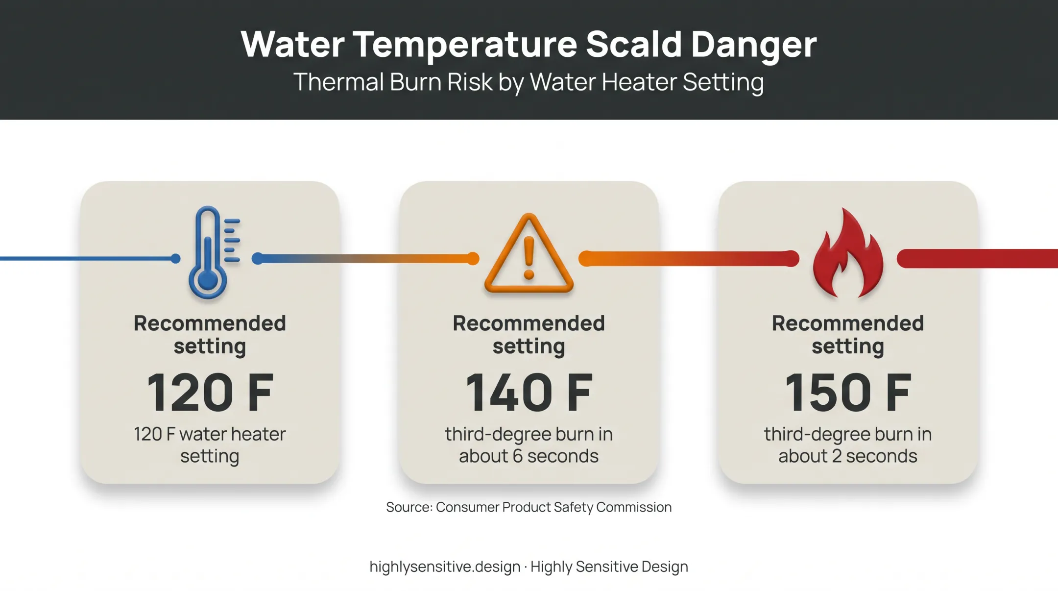 Bathroom water temperature scald risk comparison in seconds