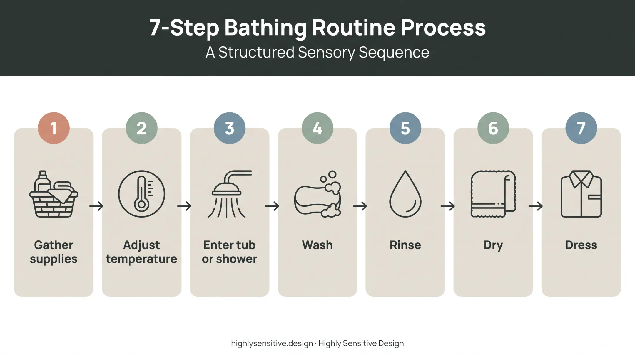 Seven-step predictable bathing routine from preparation to dressing