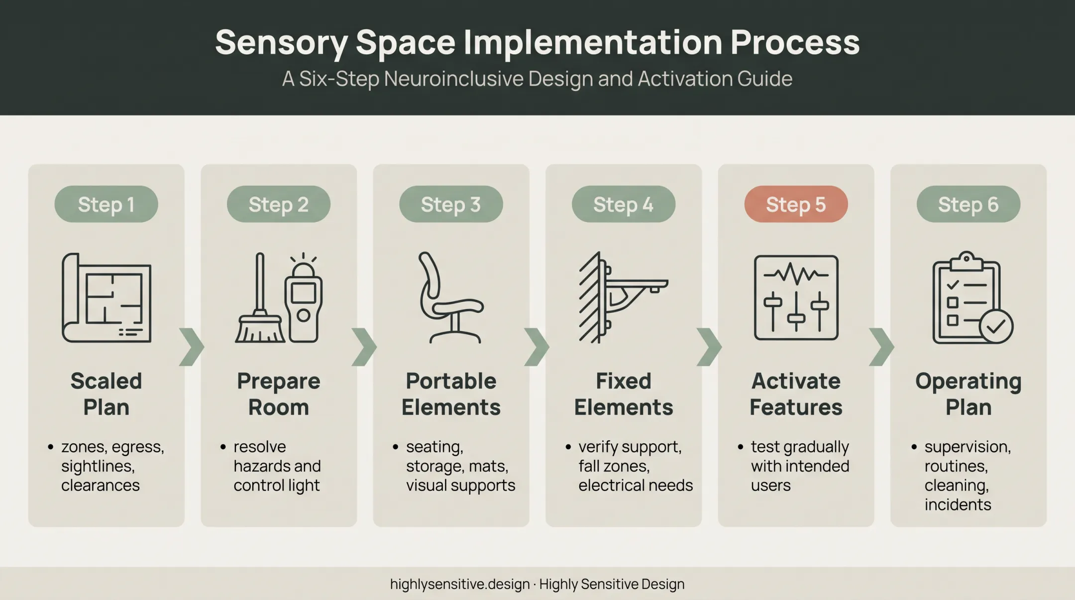 Six-step sensory room building and installation process