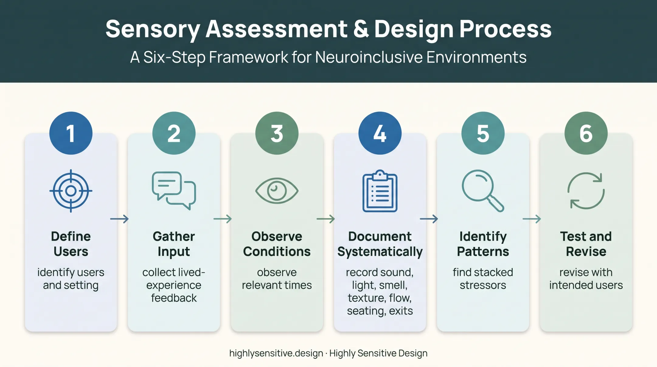 Six-step sensory mapping process from users to map revision