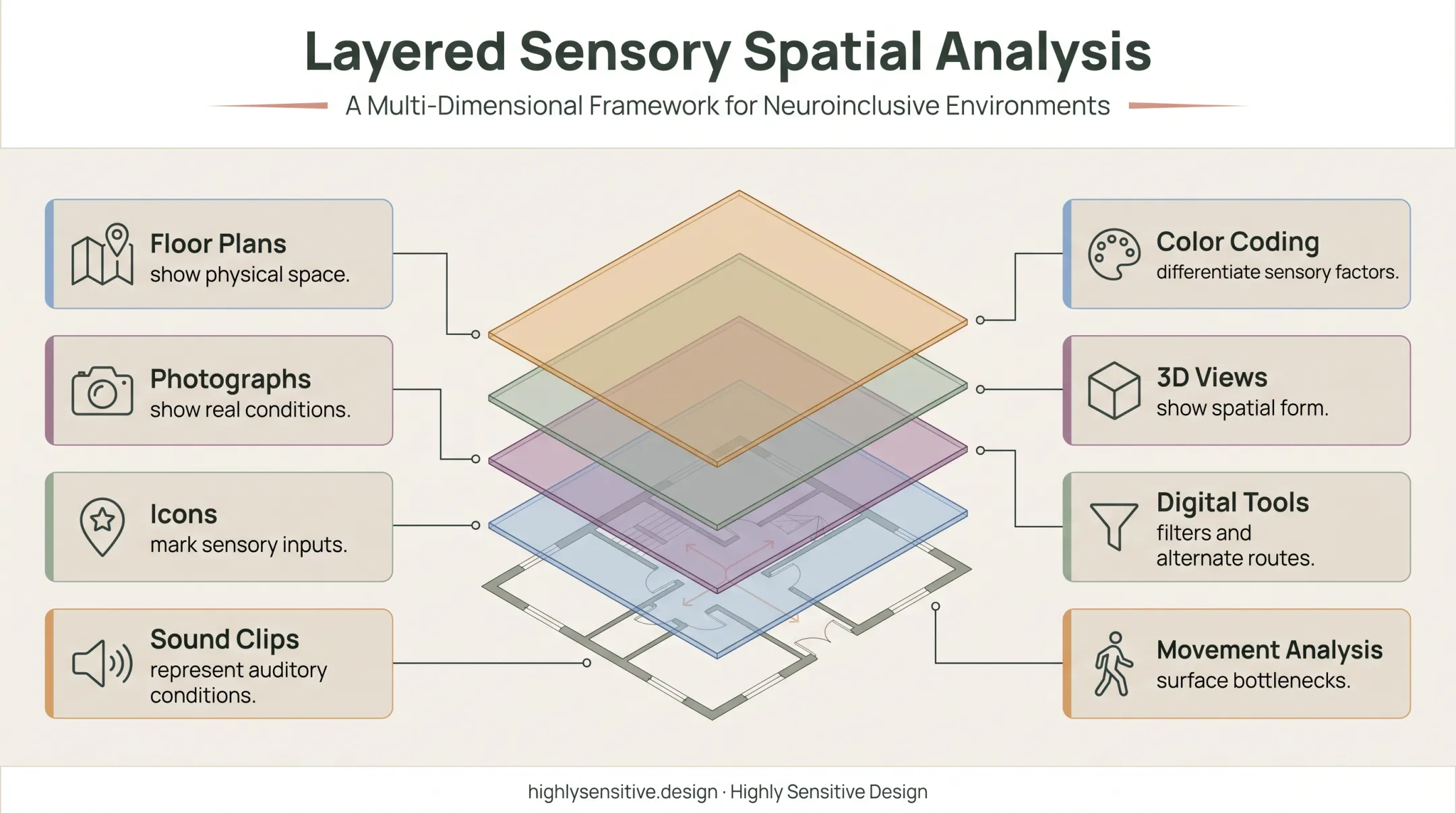 Layered sensory mapping formats and movement analysis features