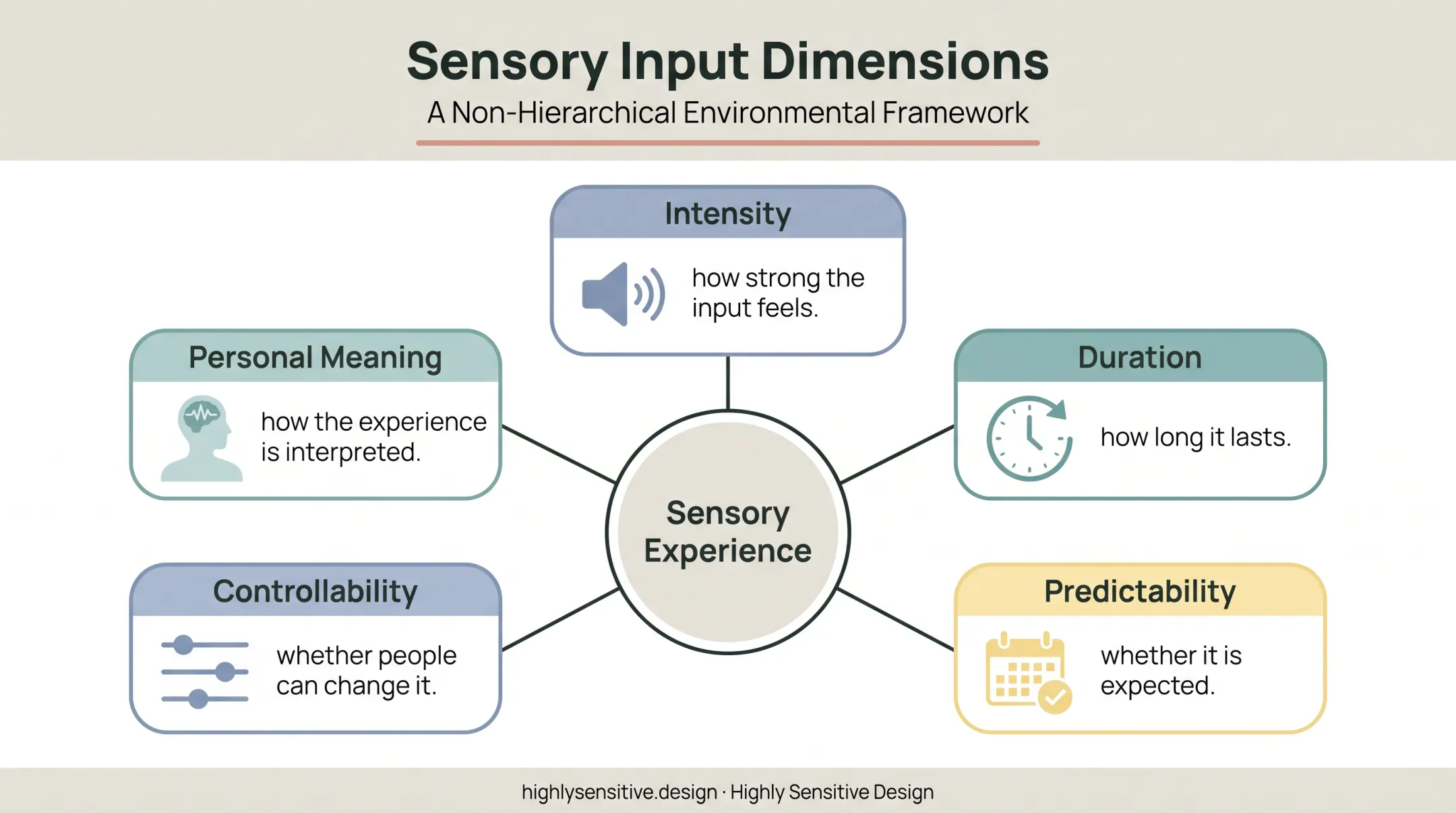 Five dimensions for documenting sensory input beyond intensity