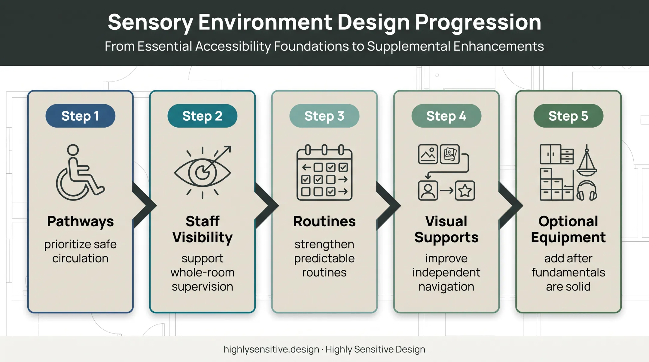 Five-phase special education classroom improvement process