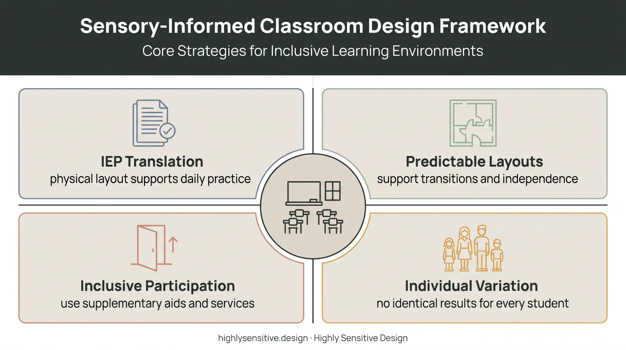 Four principles for special education classroom setup design