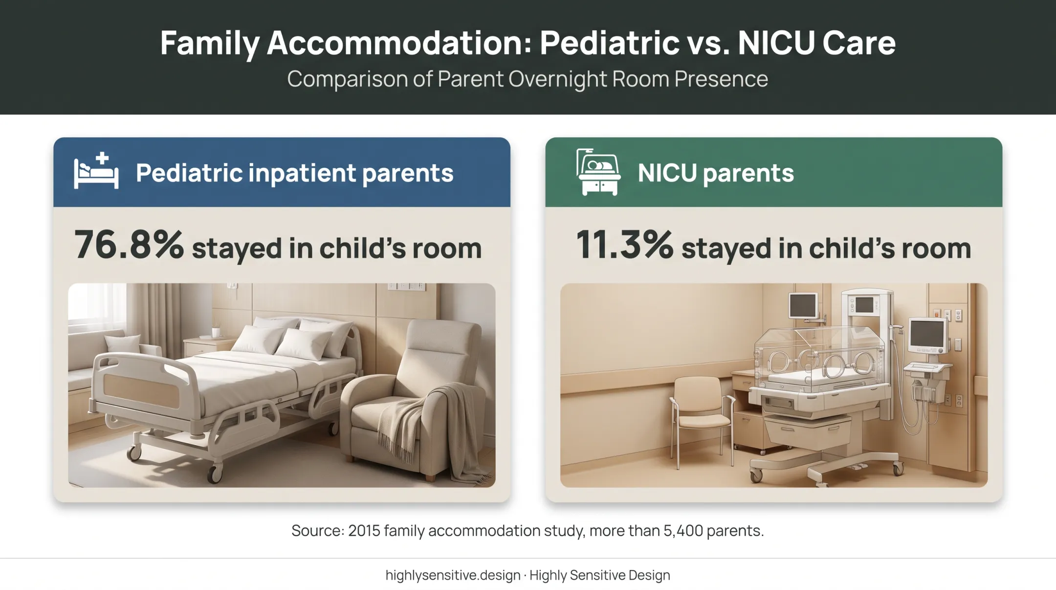 Pediatric inpatient and NICU parent bedside accommodation comparison