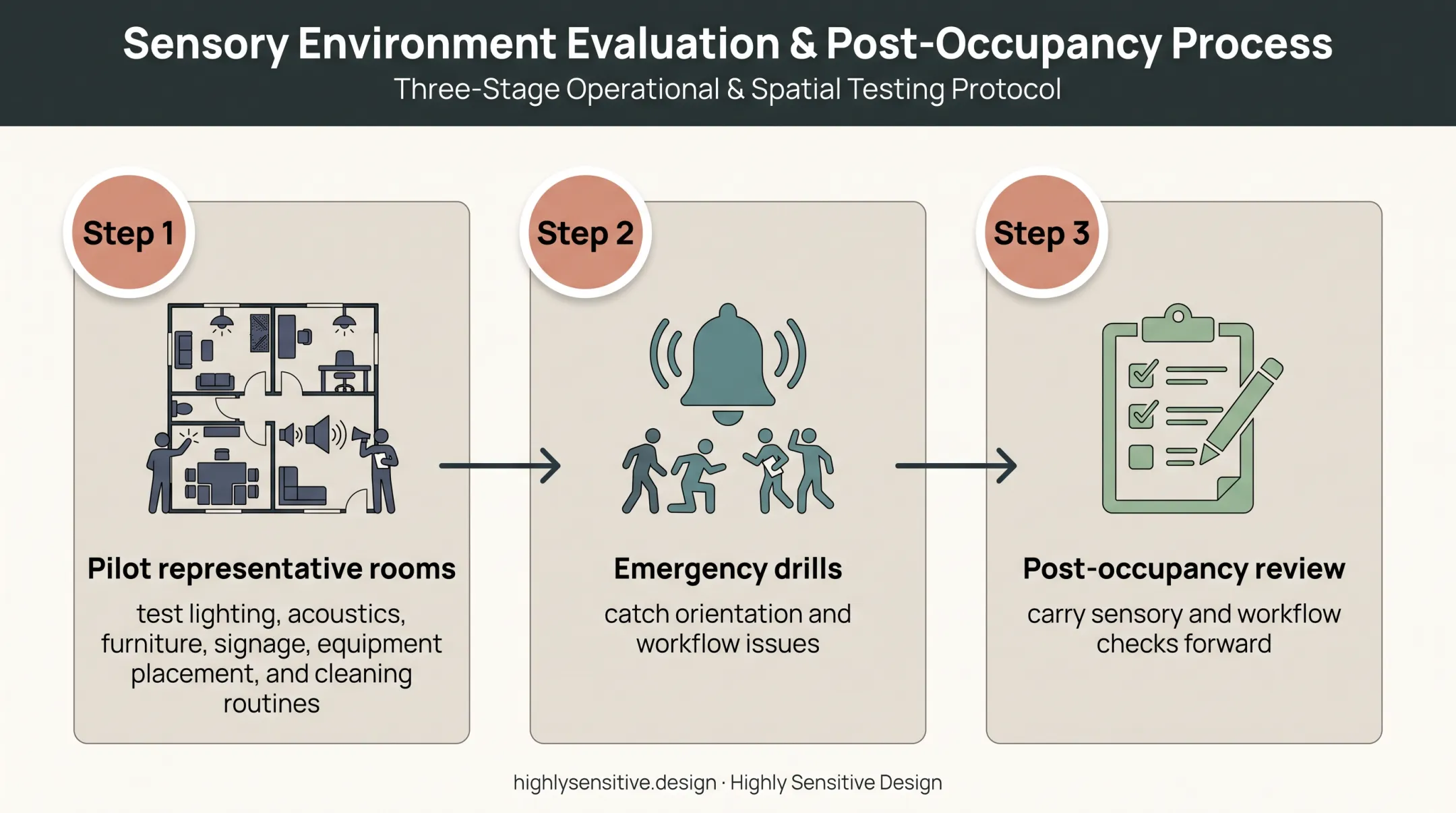 Healthcare design mock-up testing and post-occupancy review process