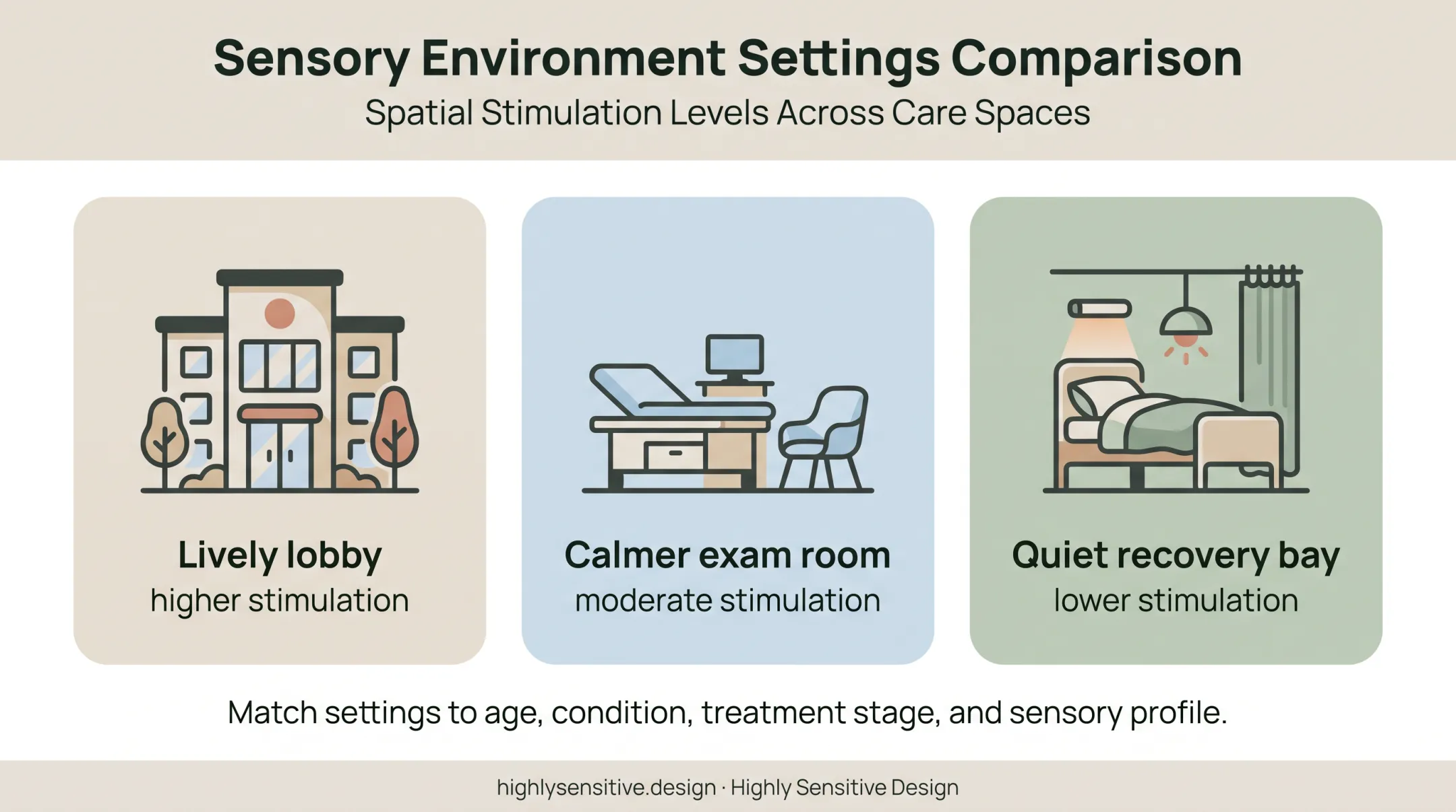 Pediatric hospital spaces matched to sensory stimulation levels