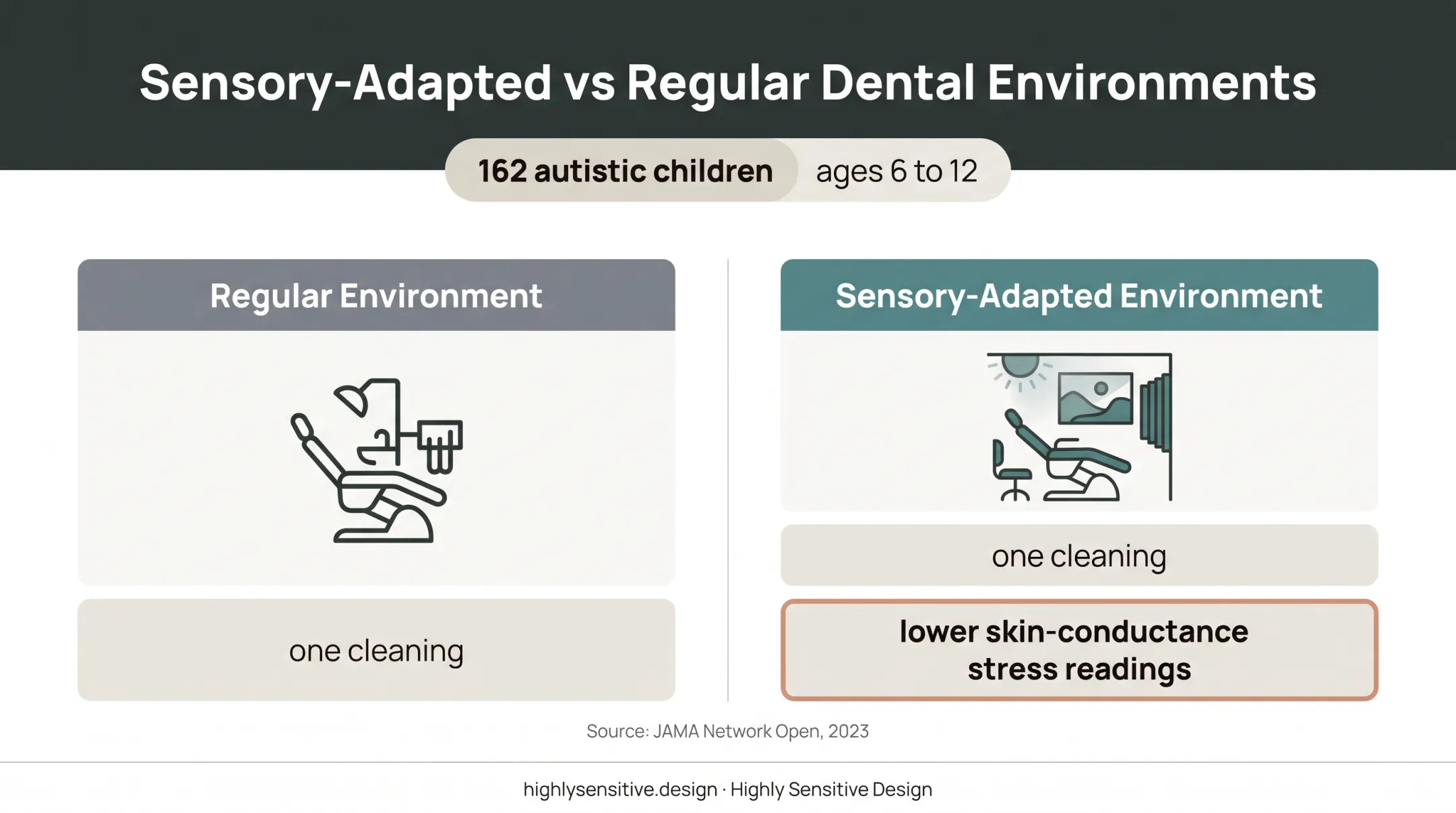 Regular versus sensory-adapted dental environment stress study comparison