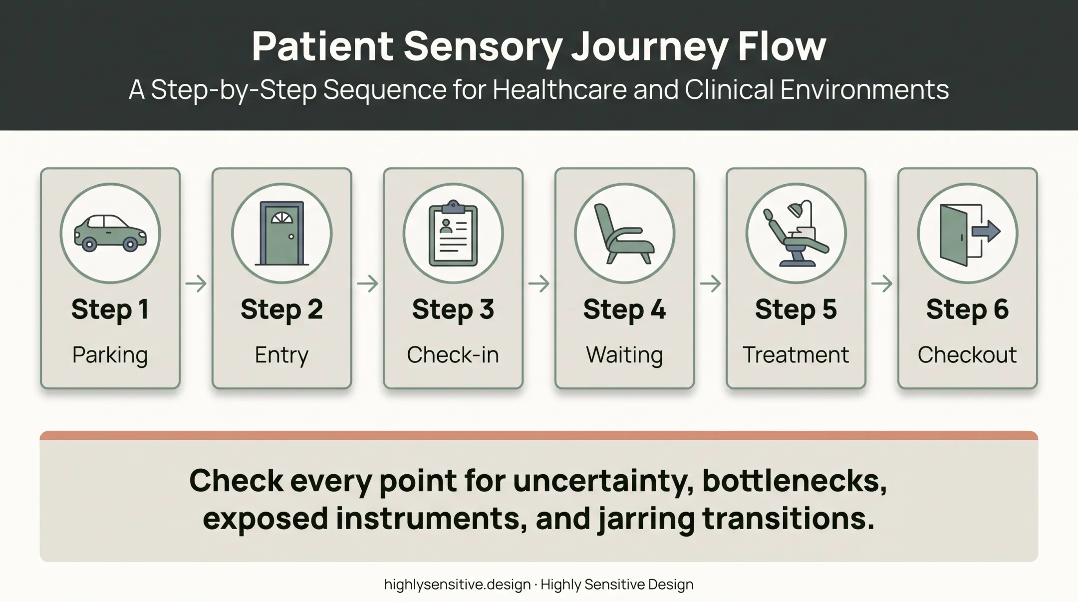 Six-stage pediatric dental patient journey from parking to checkout