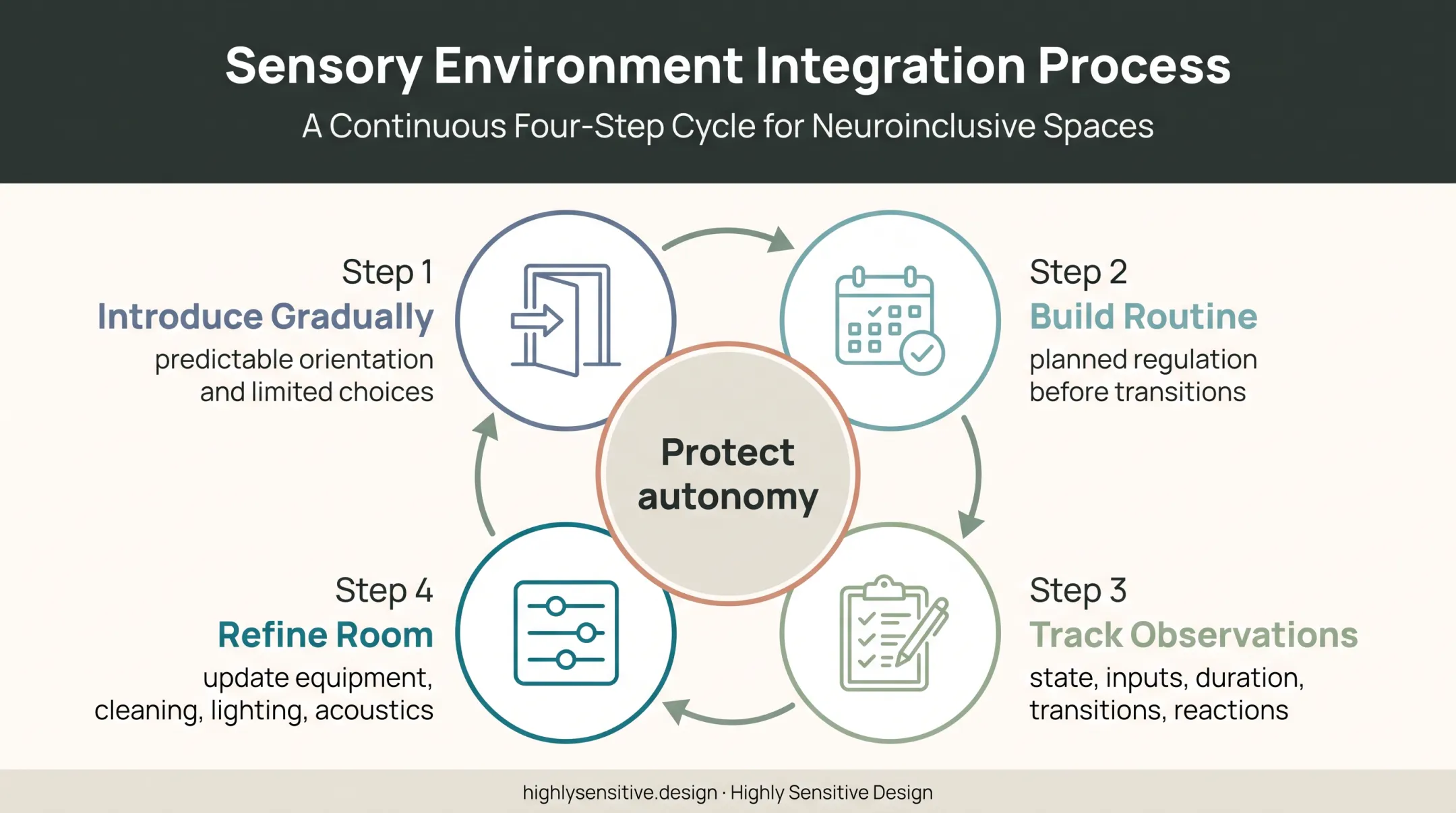 Four-step sensory room implementation monitoring and improvement cycle