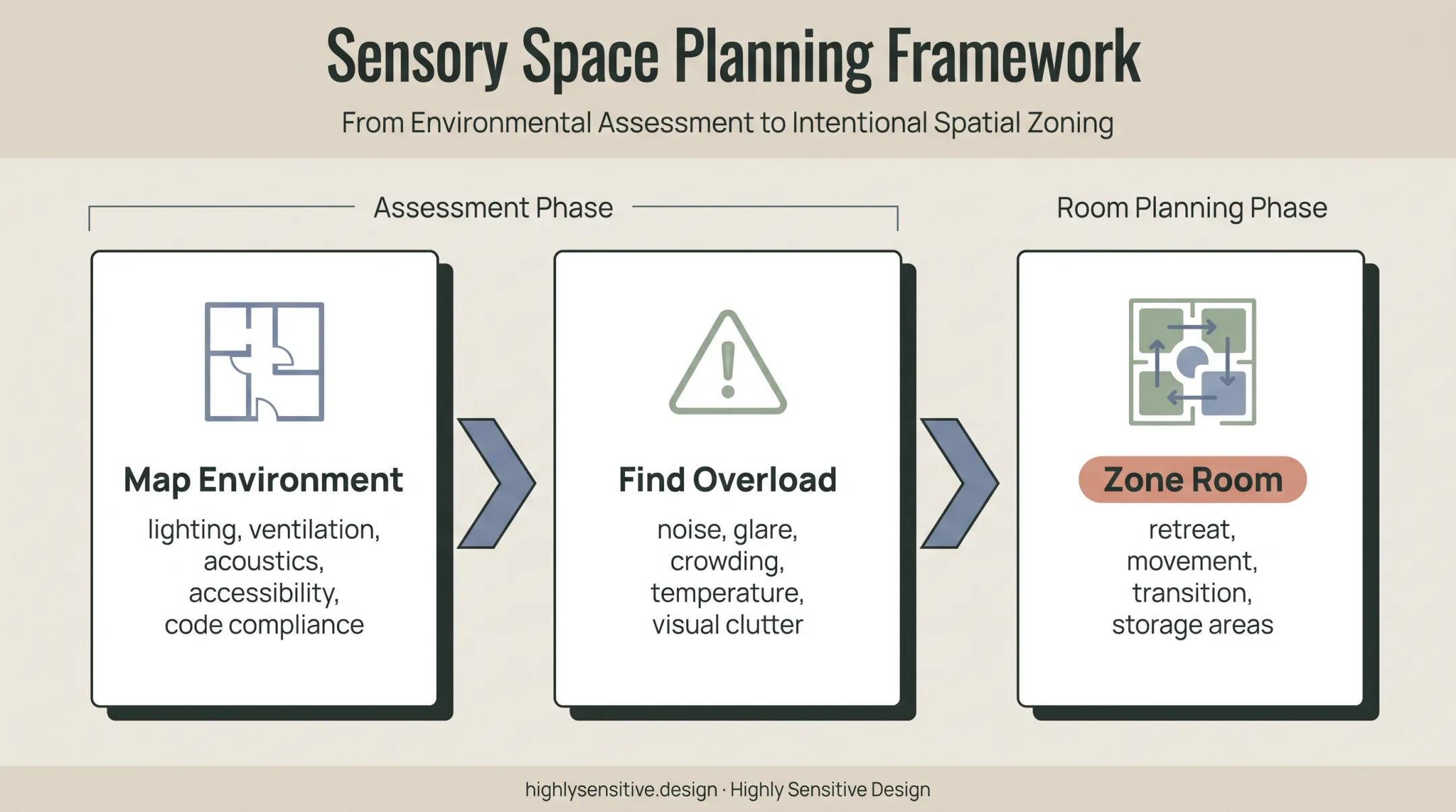 Three-step sensory environment assessment and room zoning process