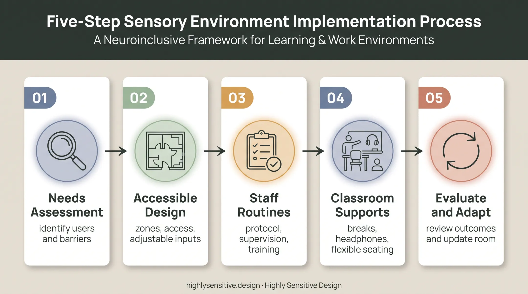 Five-step school sensory room planning and evaluation process