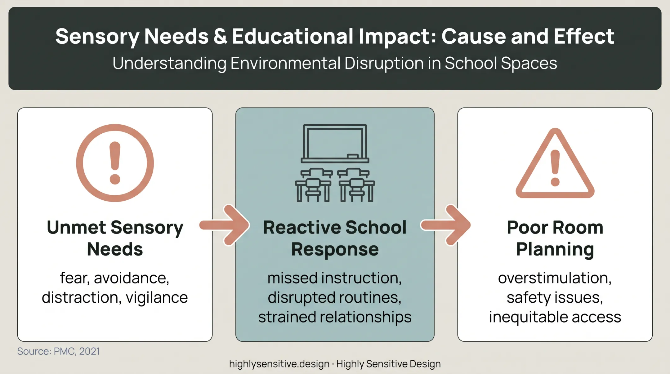 Sensory needs consequences and poorly planned room risks for schools
