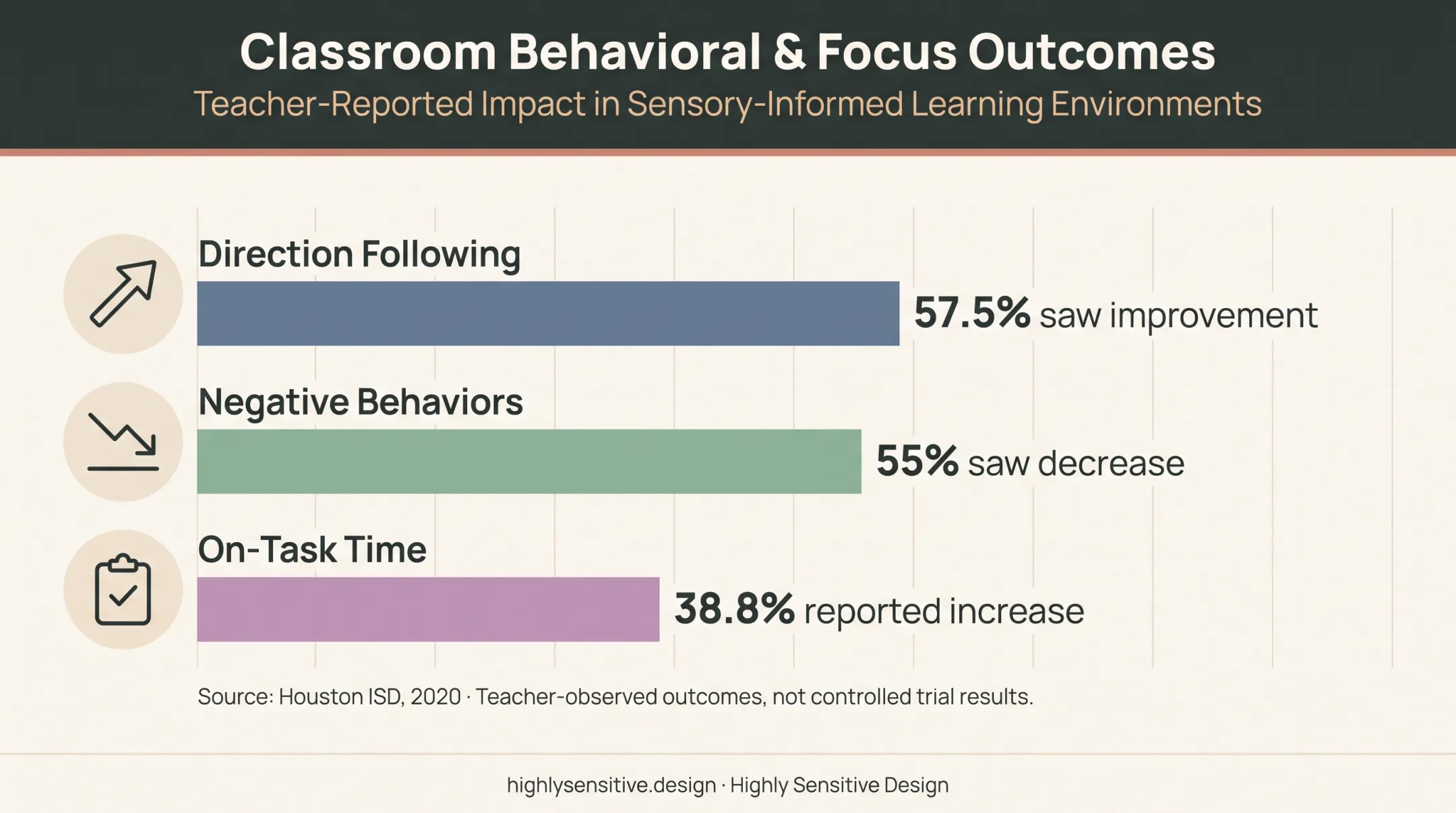 Teacher-observed sensory room outcomes with percentage improvement measures