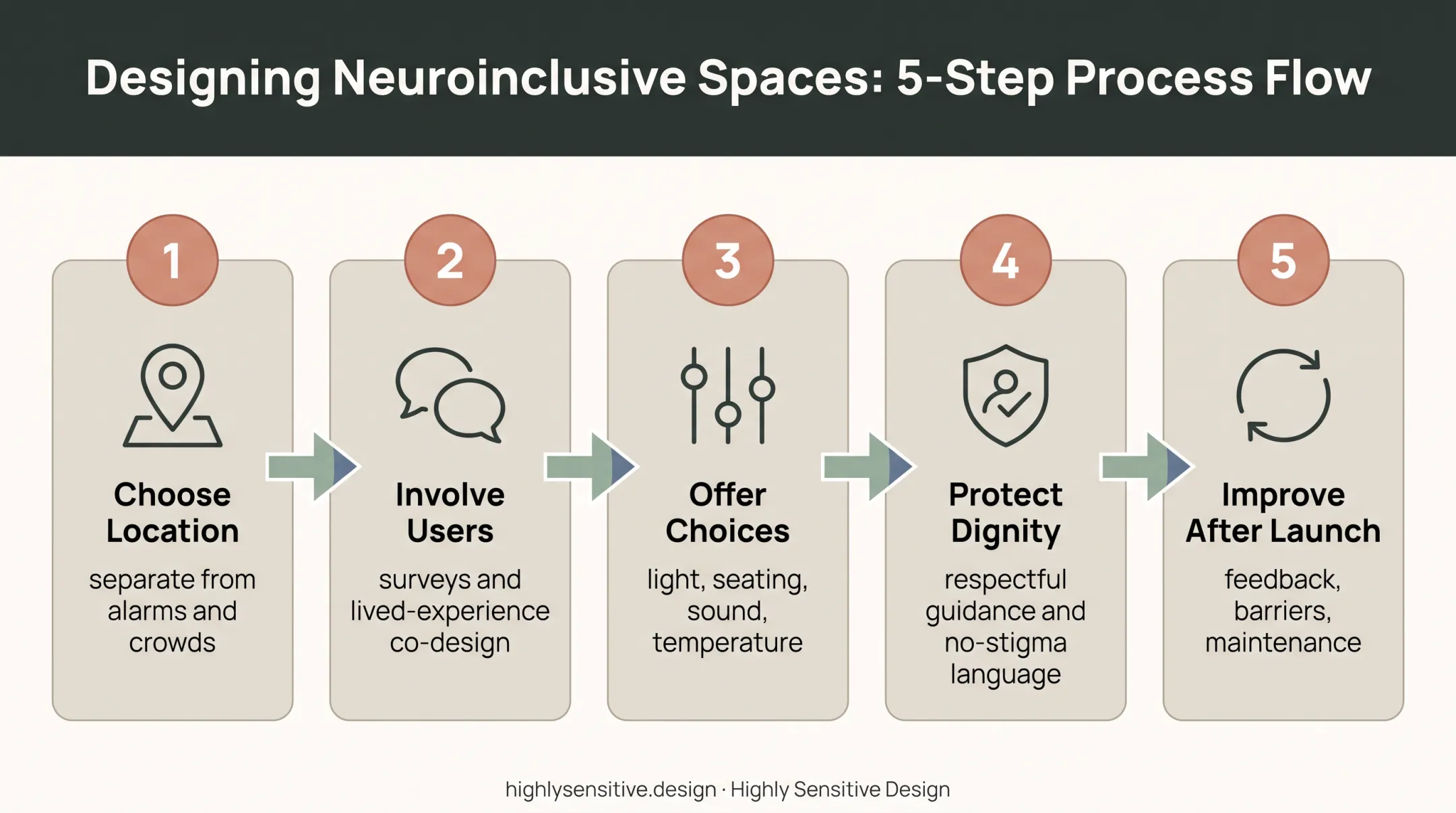 Five-step respite space planning and improvement process