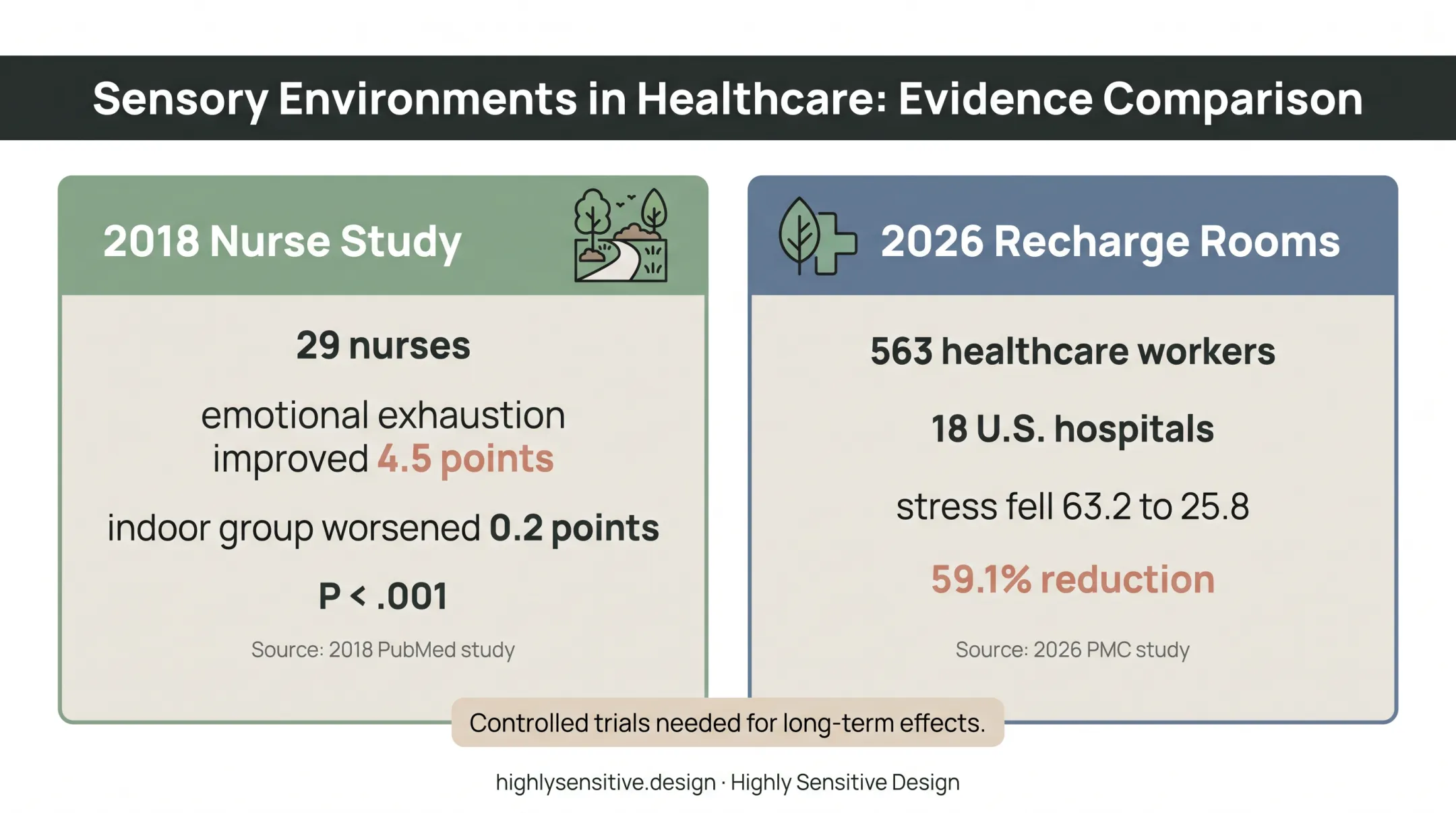 Respite space research findings comparing stress and exhaustion outcomes