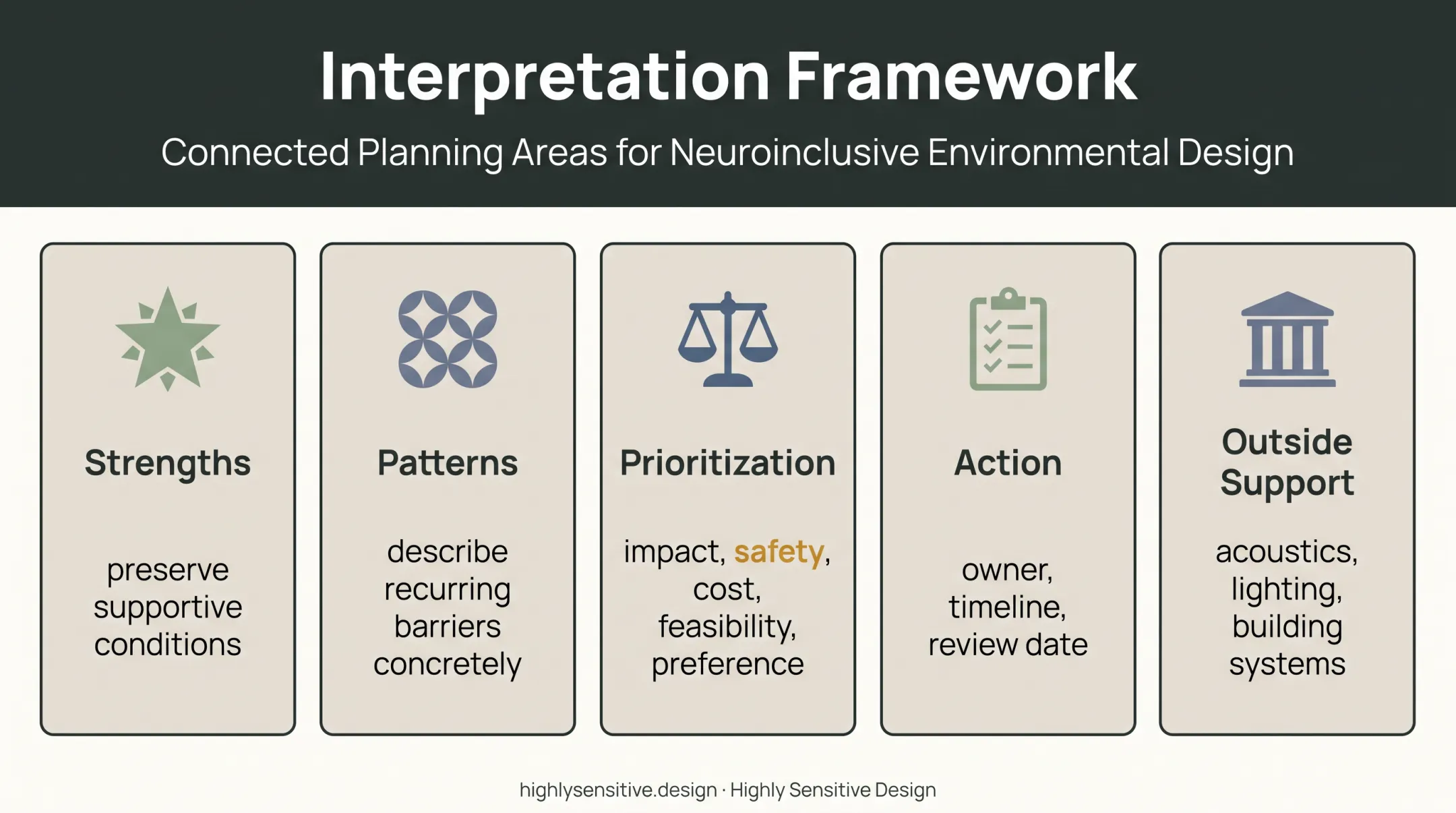 Five-part classroom sensory assessment interpretation framework