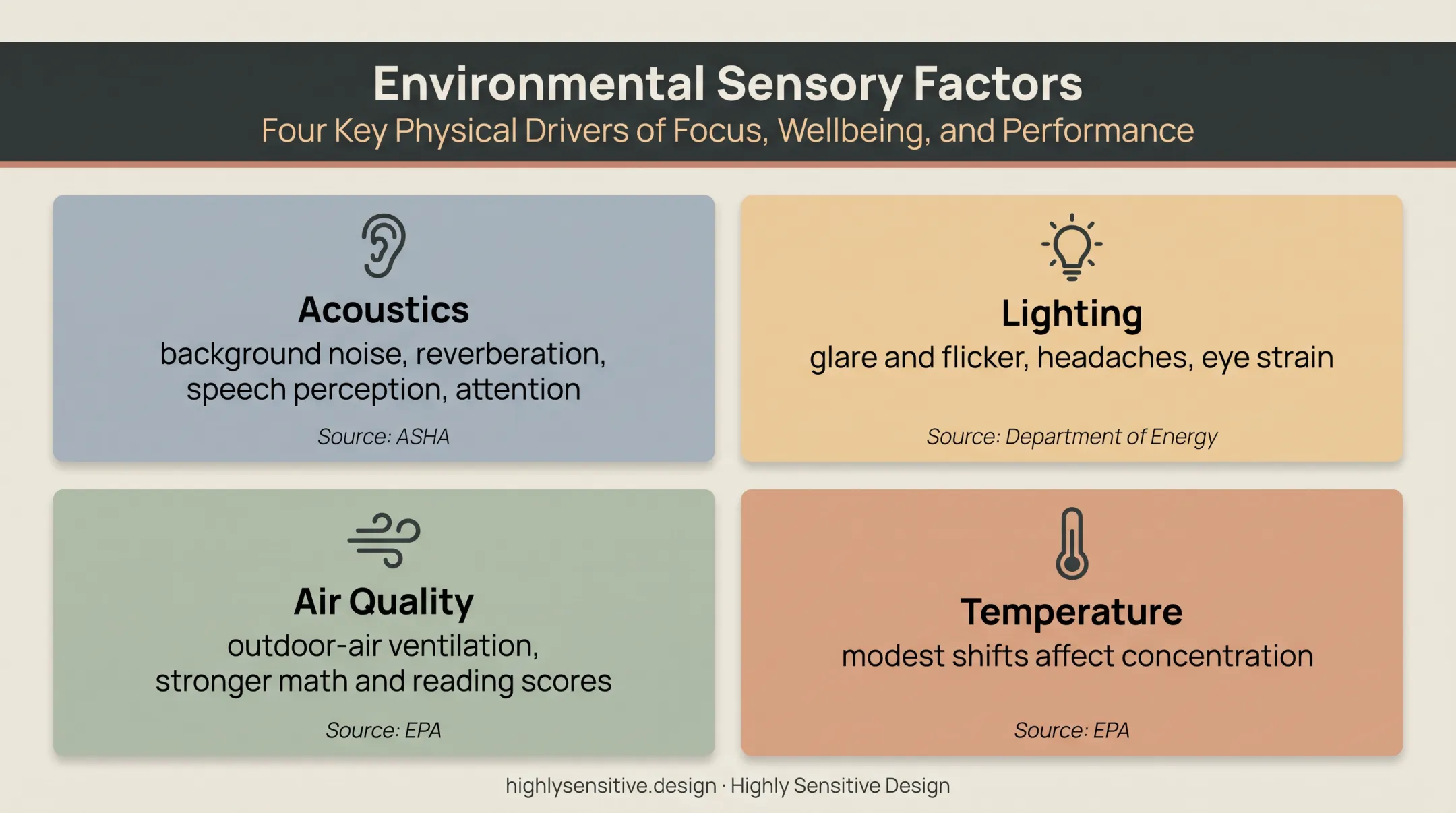 Four classroom sensory domains linked to learning and comfort effects