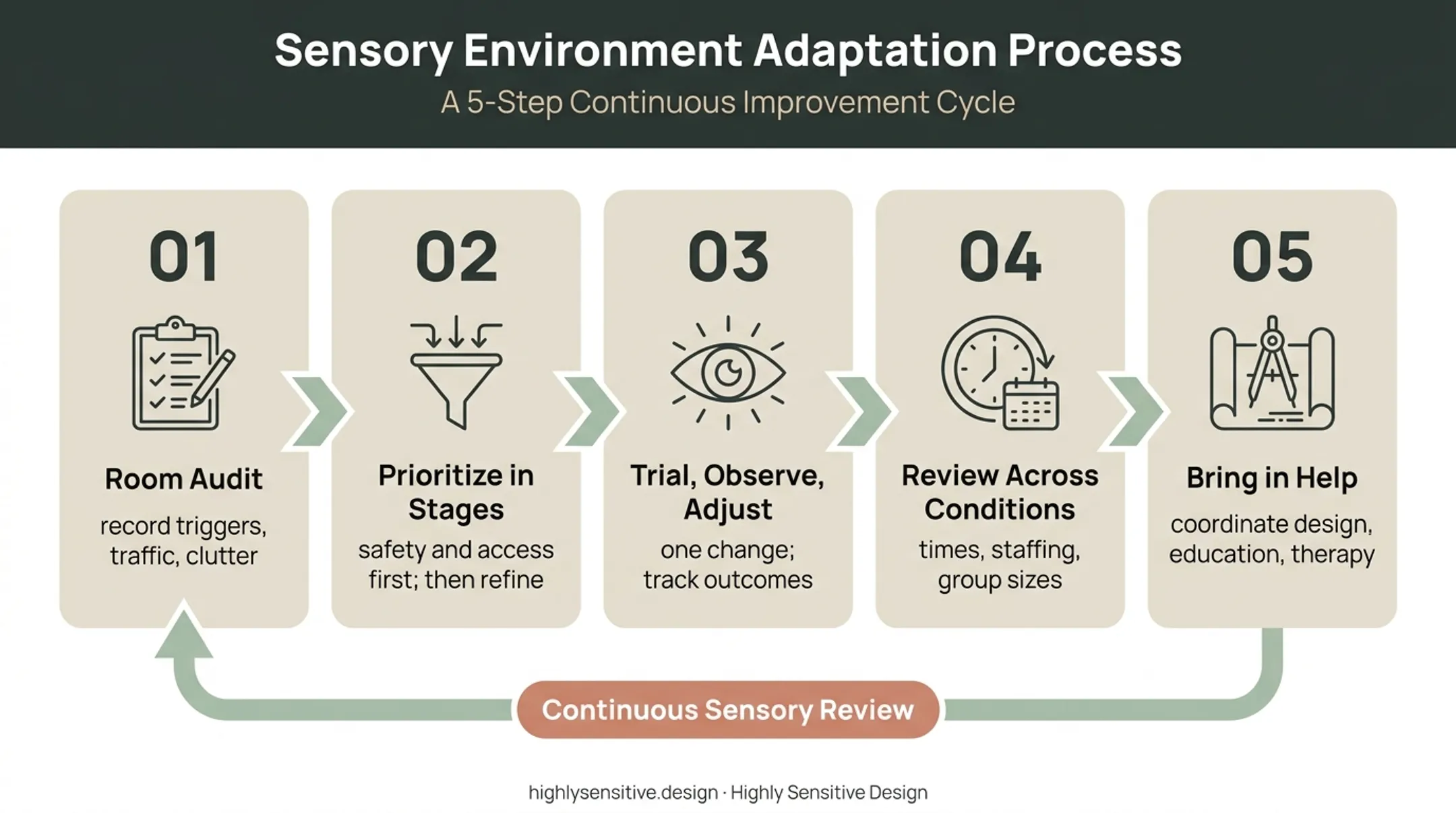 Five-stage autism classroom design review cycle
