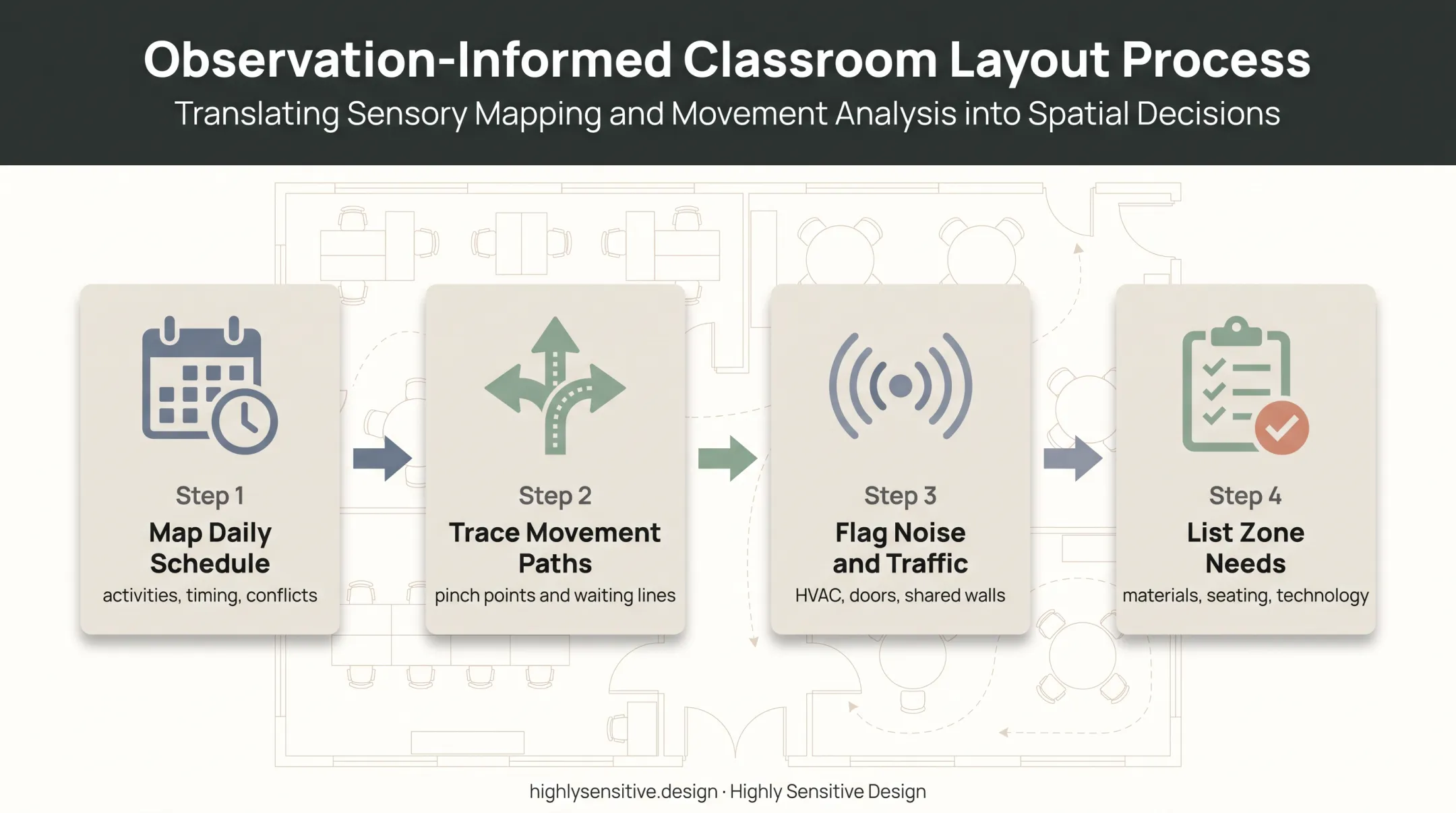 Four-step autism classroom layout planning process diagram