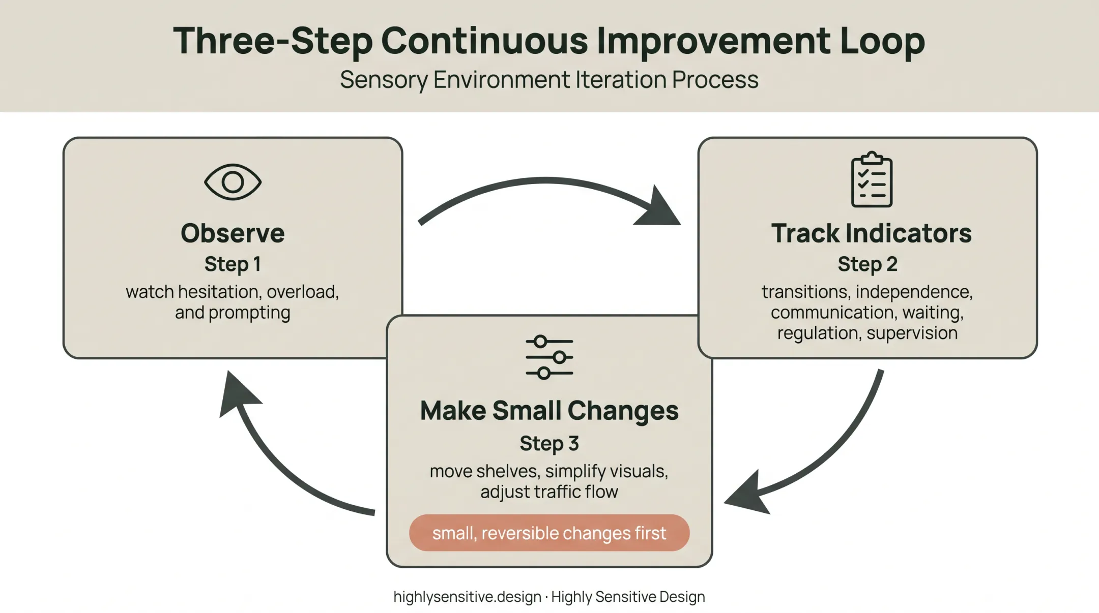 Three-step classroom observation and revision improvement cycle