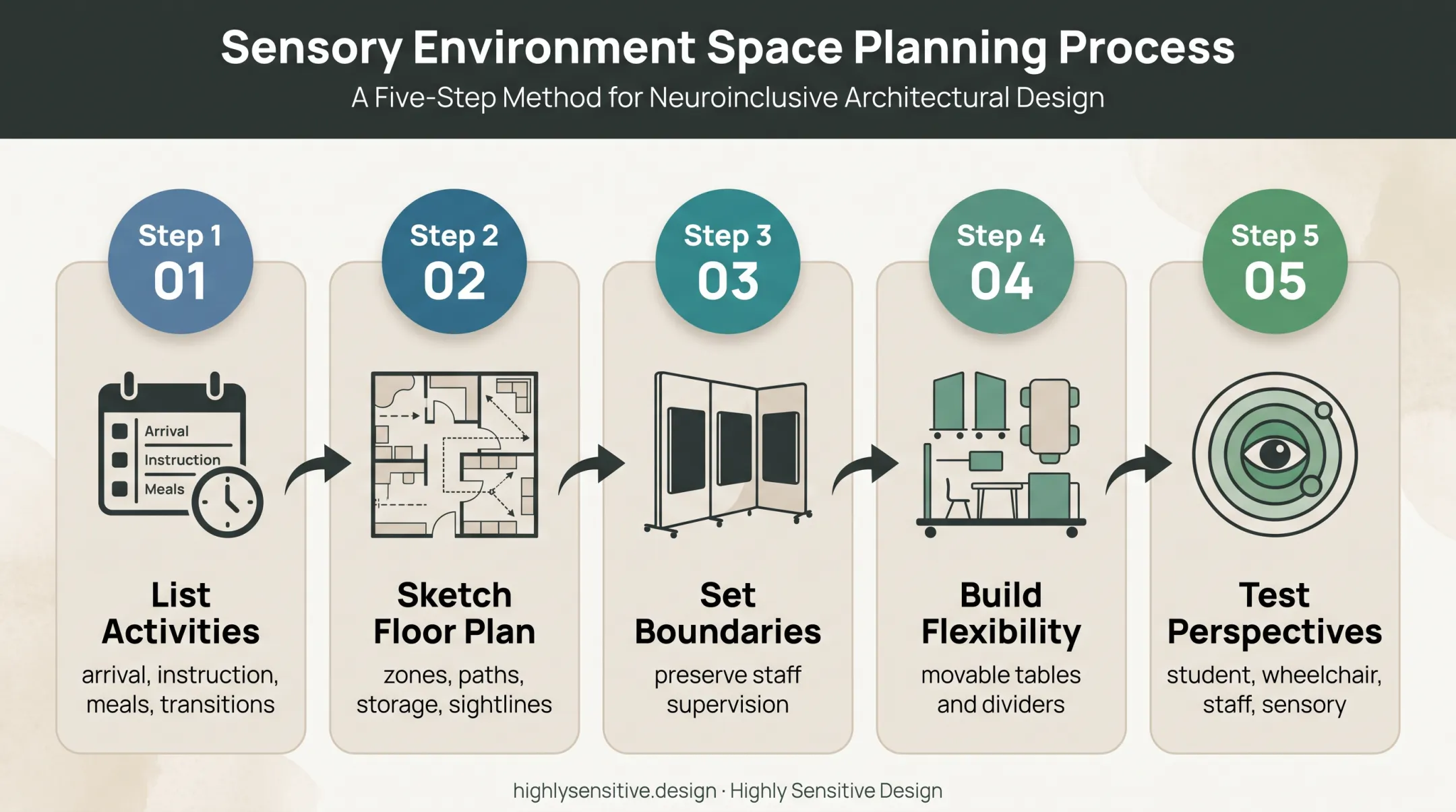 Five-step self-contained classroom layout planning process