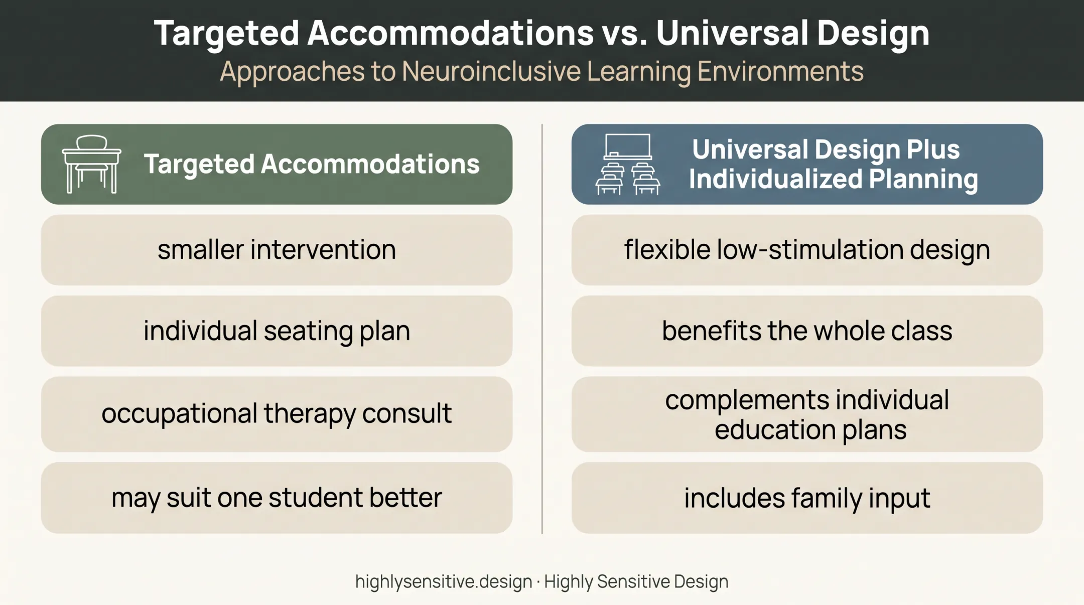 Targeted accommodations versus universal sensory-friendly classroom design