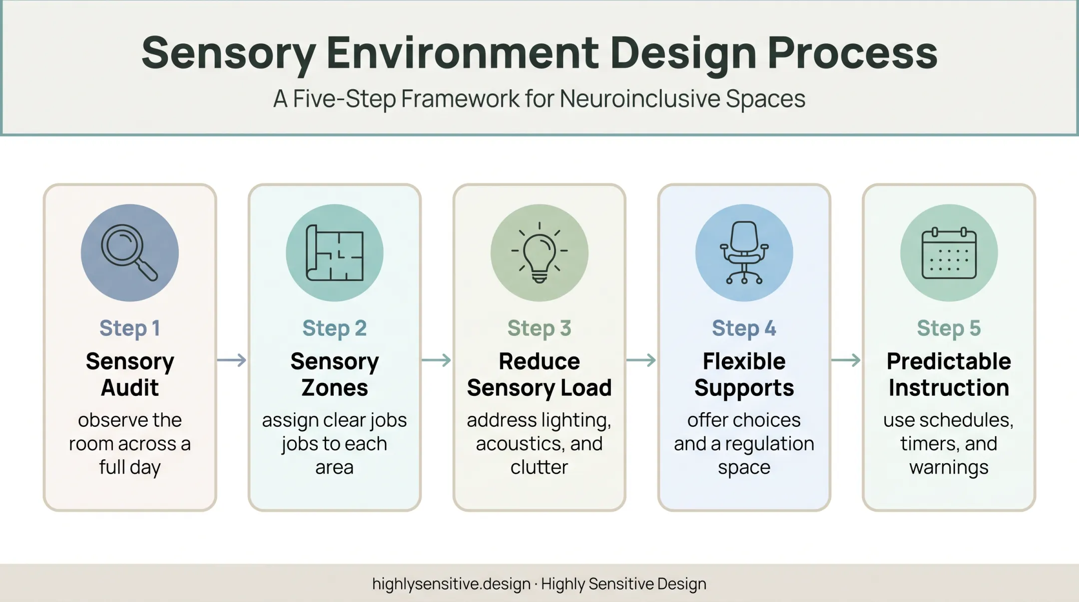 Five-step sensory-friendly classroom implementation process