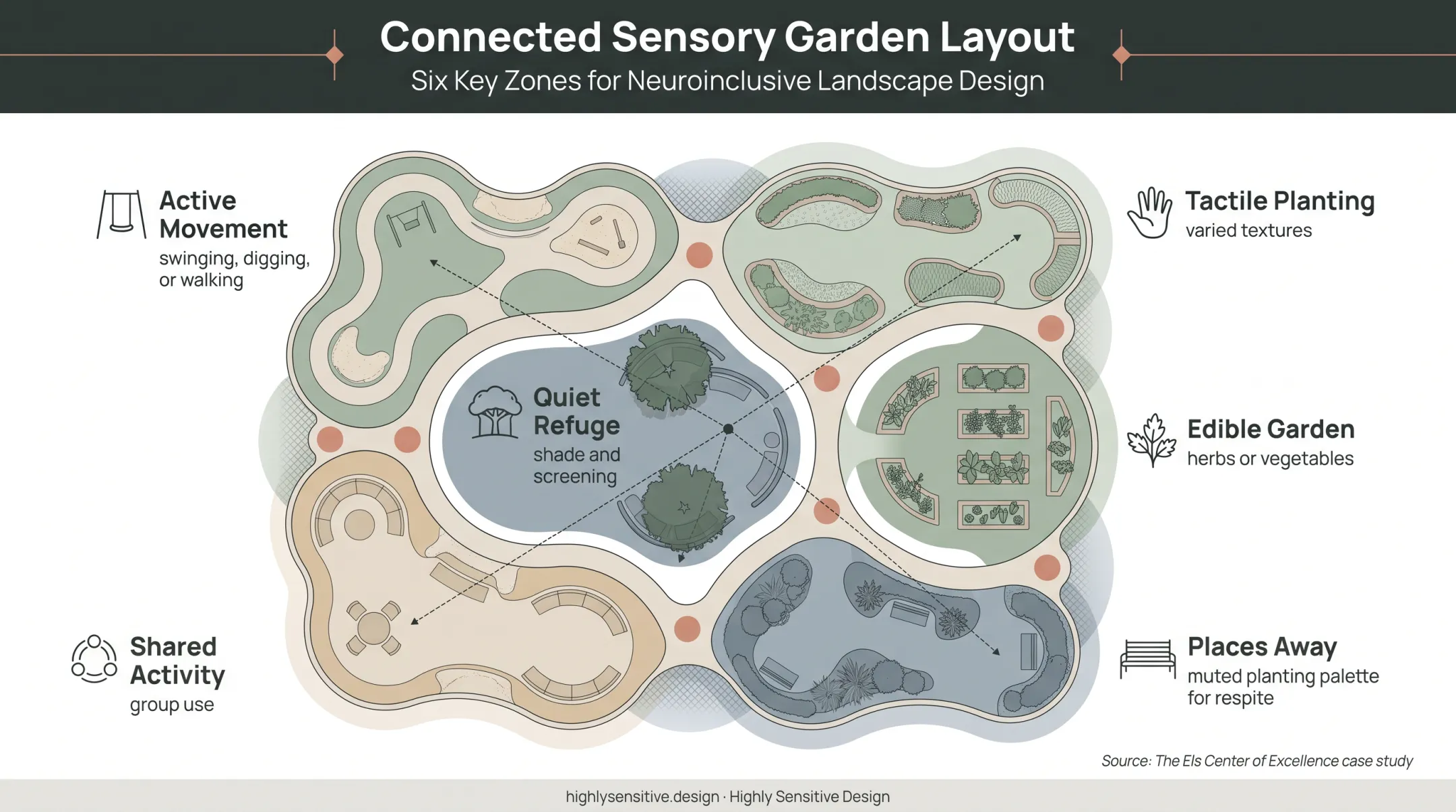 Autism sensory garden zones with retreat spaces and connected pathways