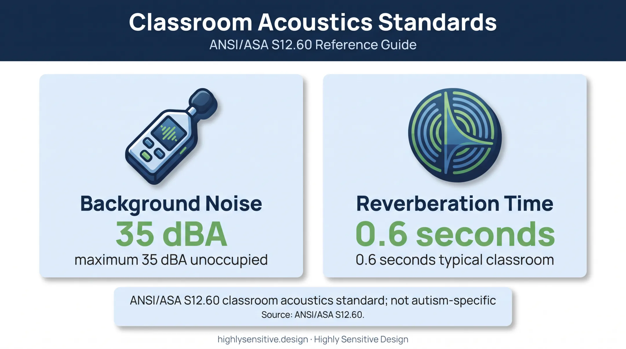 Classroom acoustic standards showing background noise and reverberation limits