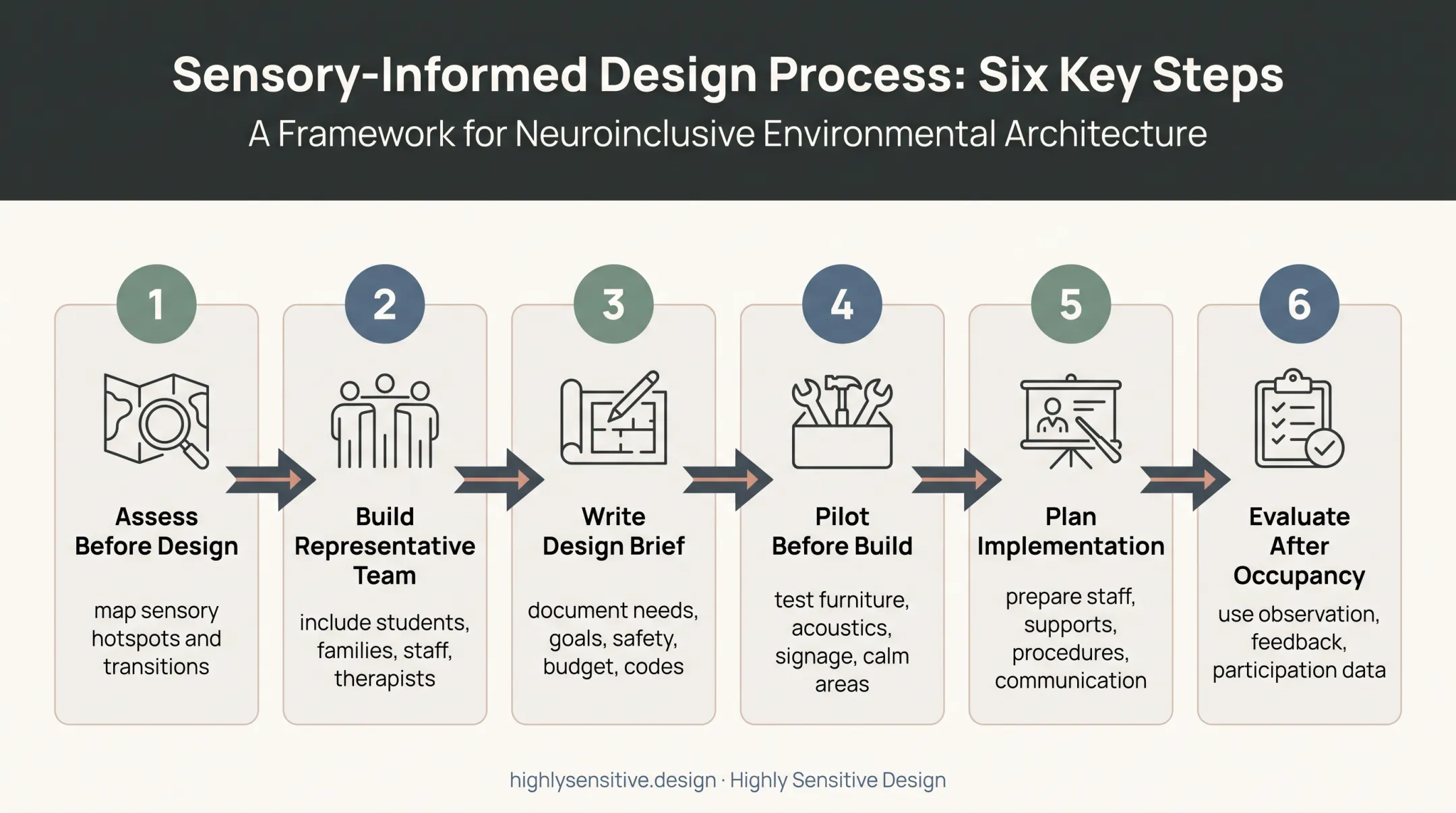 Six-step school design planning process for autistic students
