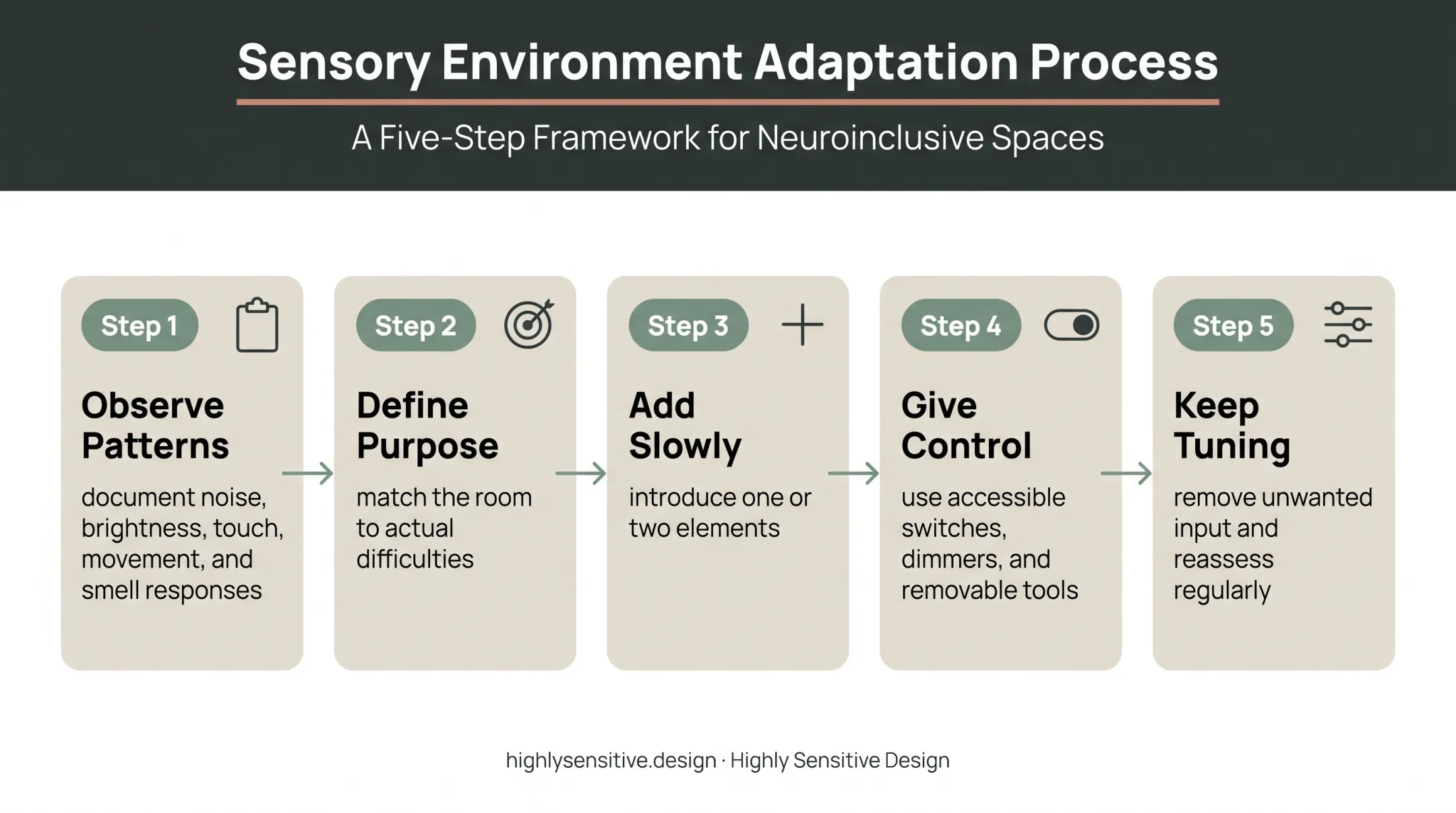 Five-step personalized sensory room planning and adjustment process