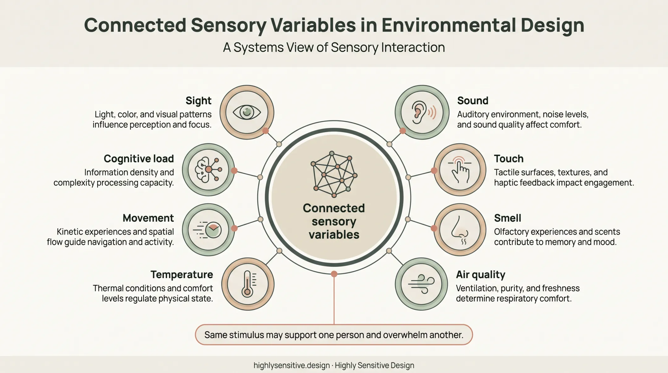Eight connected sensory factors in neuro-inclusive workplace design