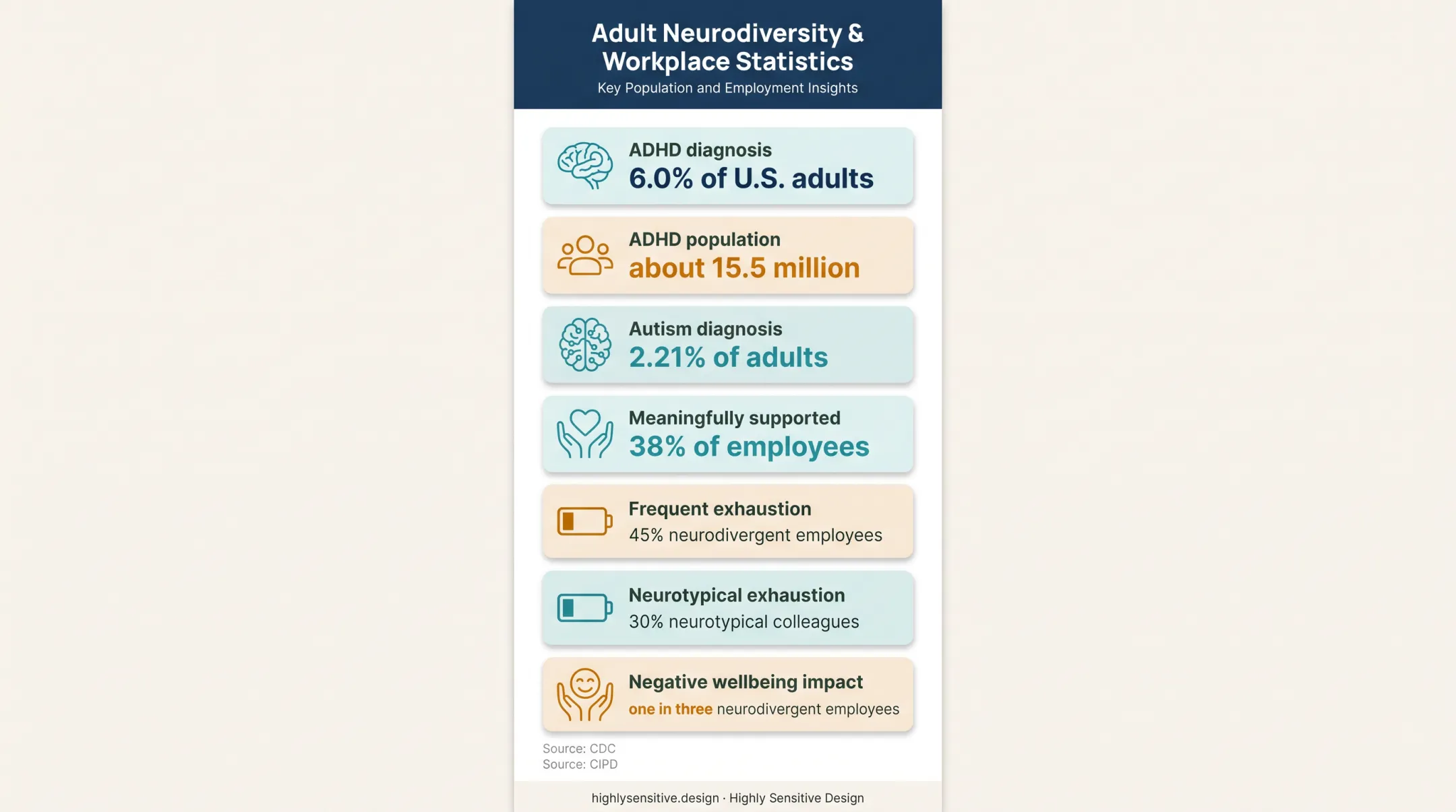 Neurodiversity workplace support statistics from CDC and CIPD reports