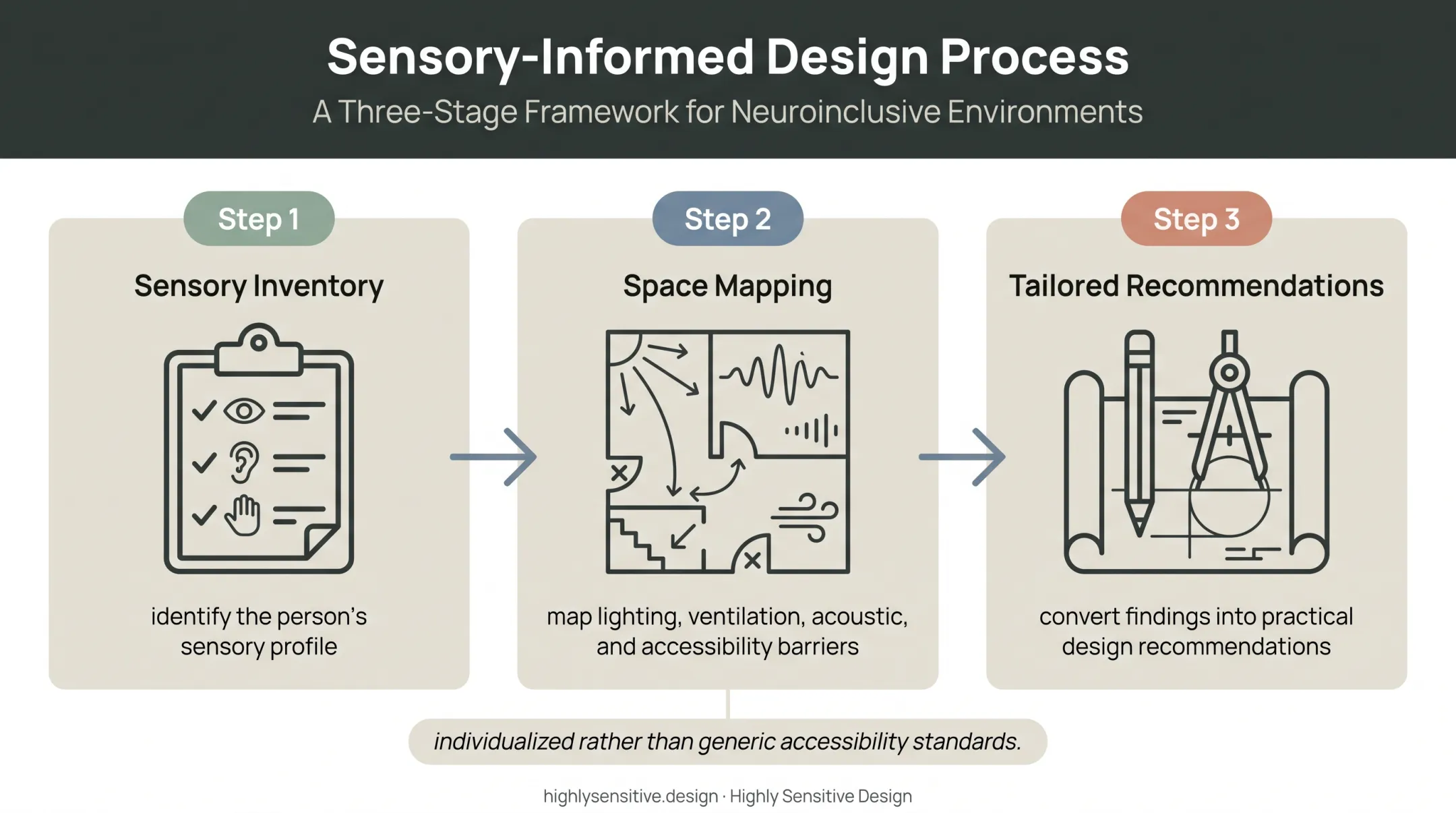 Three-stage sensory home assessment process for autistic residents