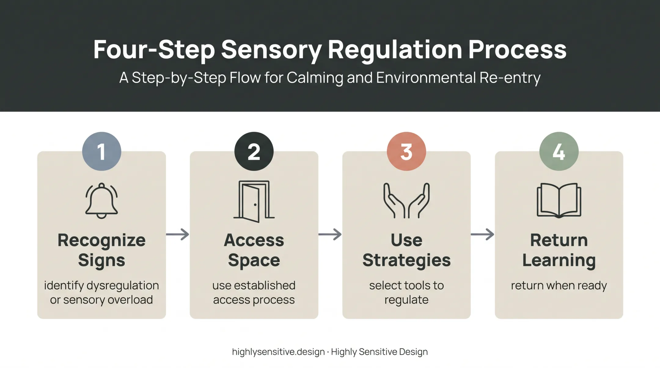 Four-step calming room access and student regulation process